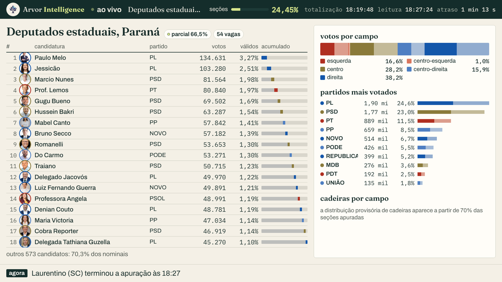 Telão: deputados estaduais do Paraná