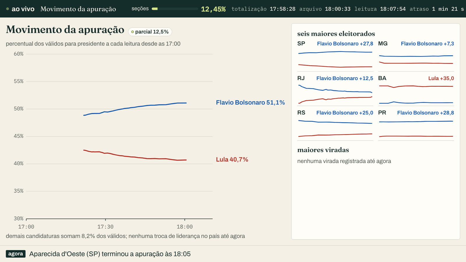 Telão: movimento da apuração às 18h07