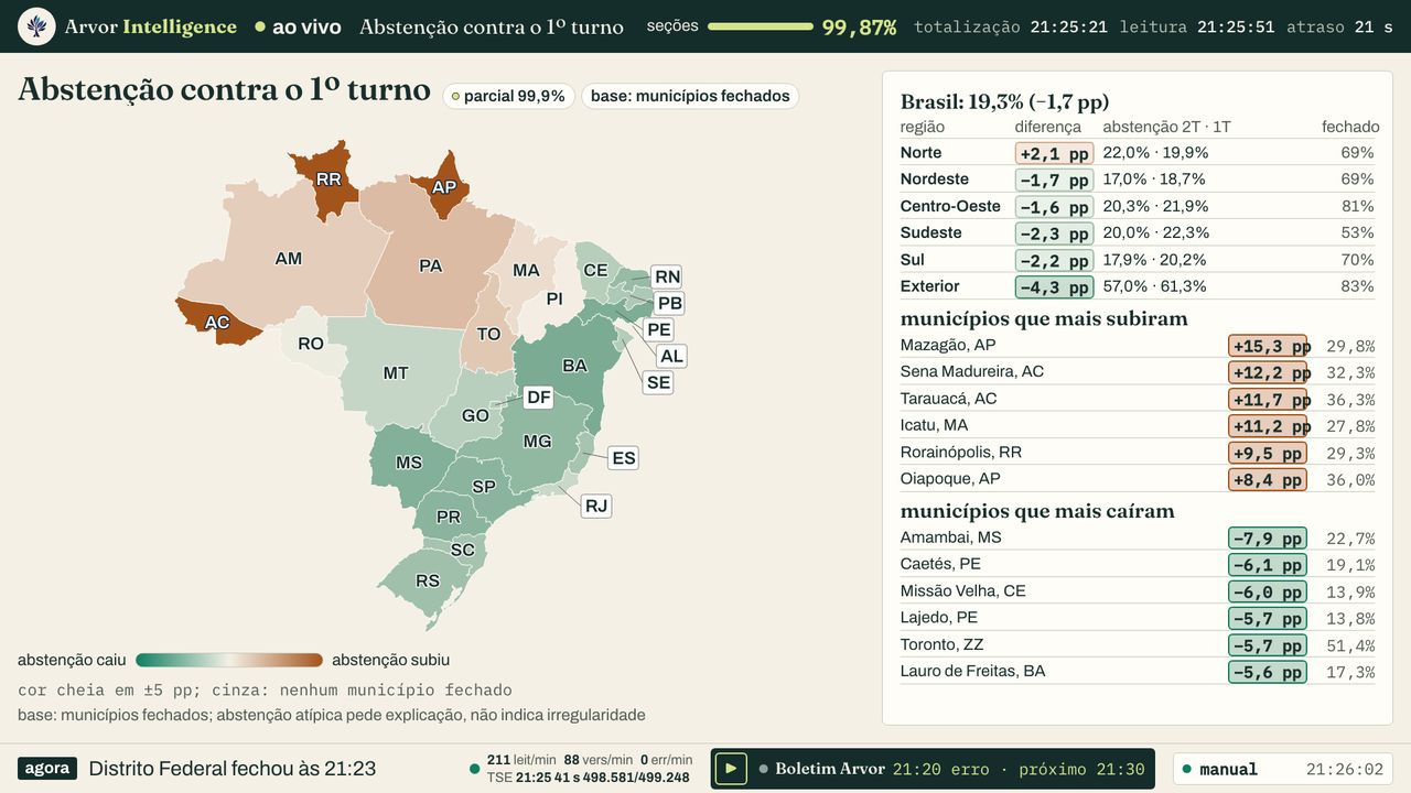Abstenção dos municípios fechados contra o 1º turno