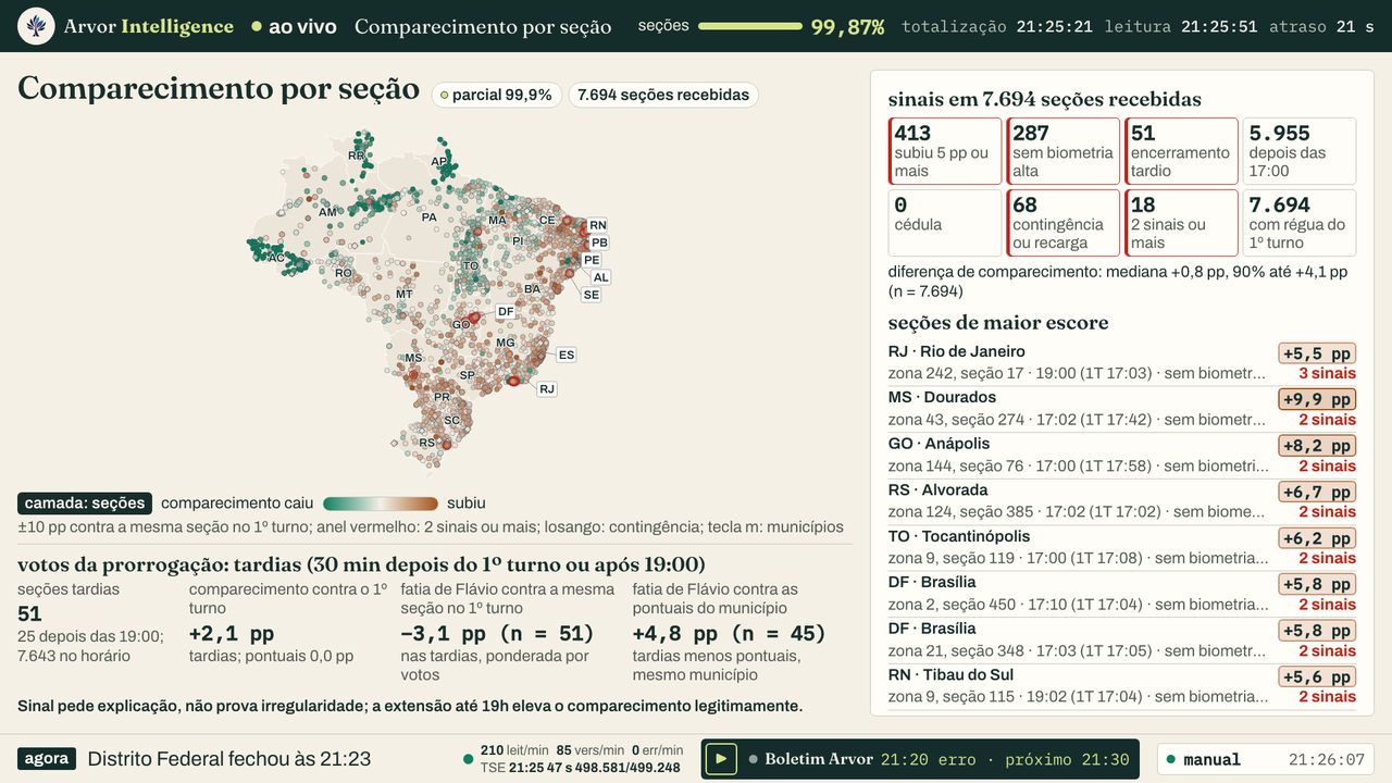 Vigilância de comparecimento nas seções recebidas
