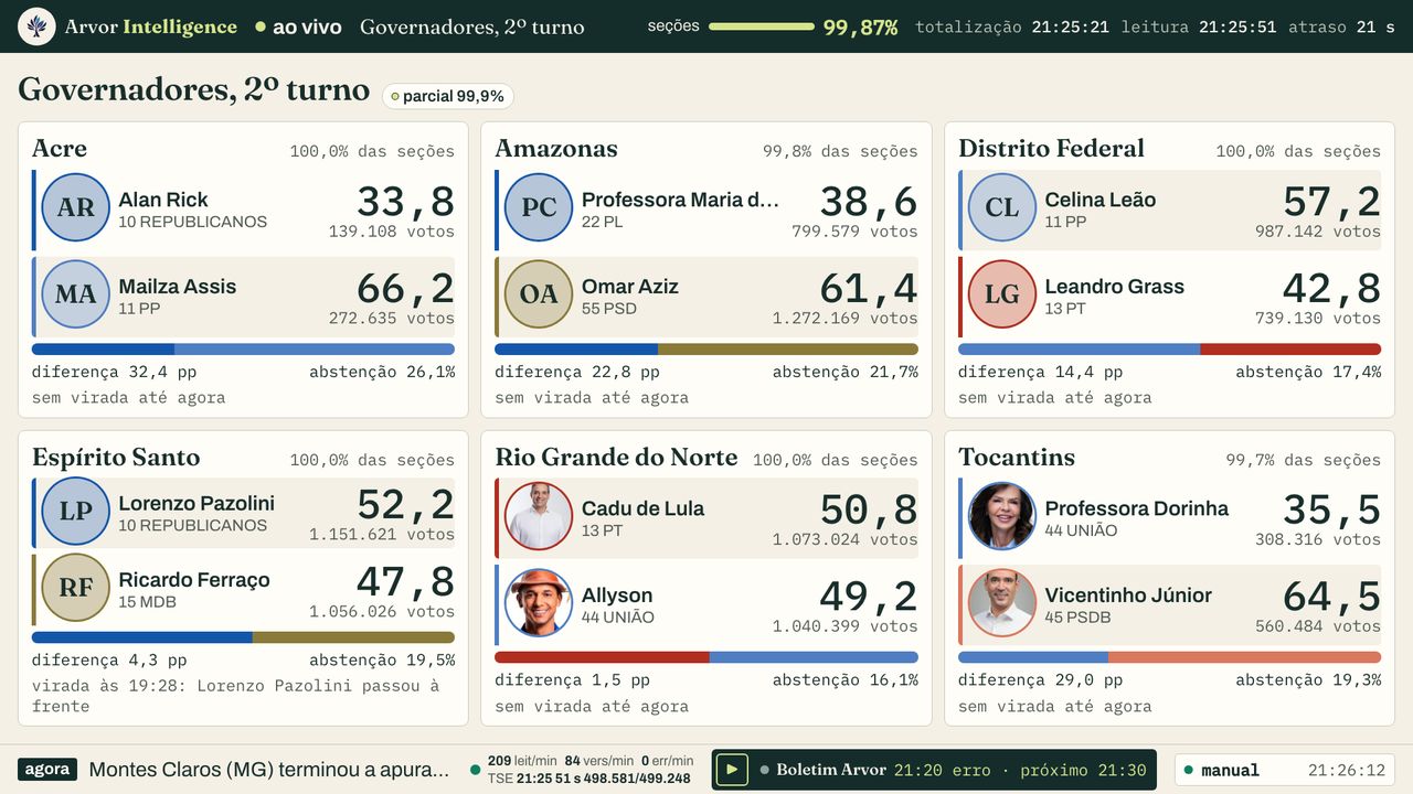 Os seis duelos de governador