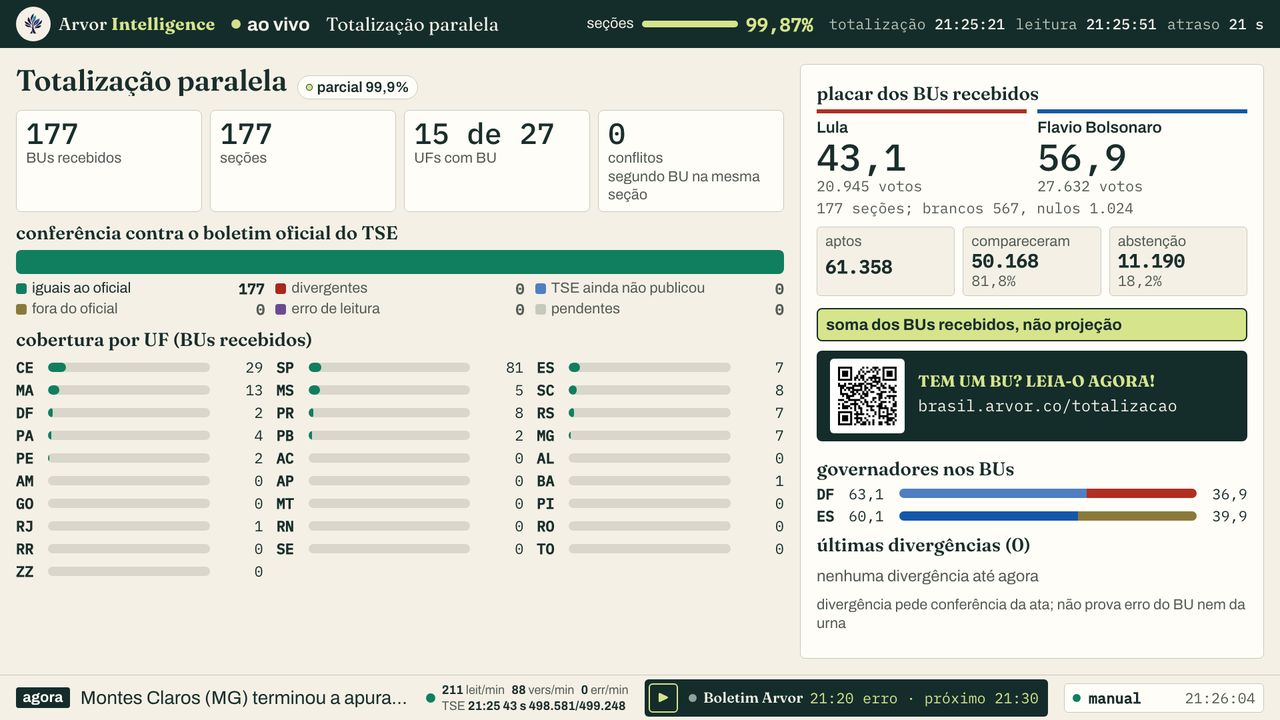 Totalização paralela: cobertura e conferência
