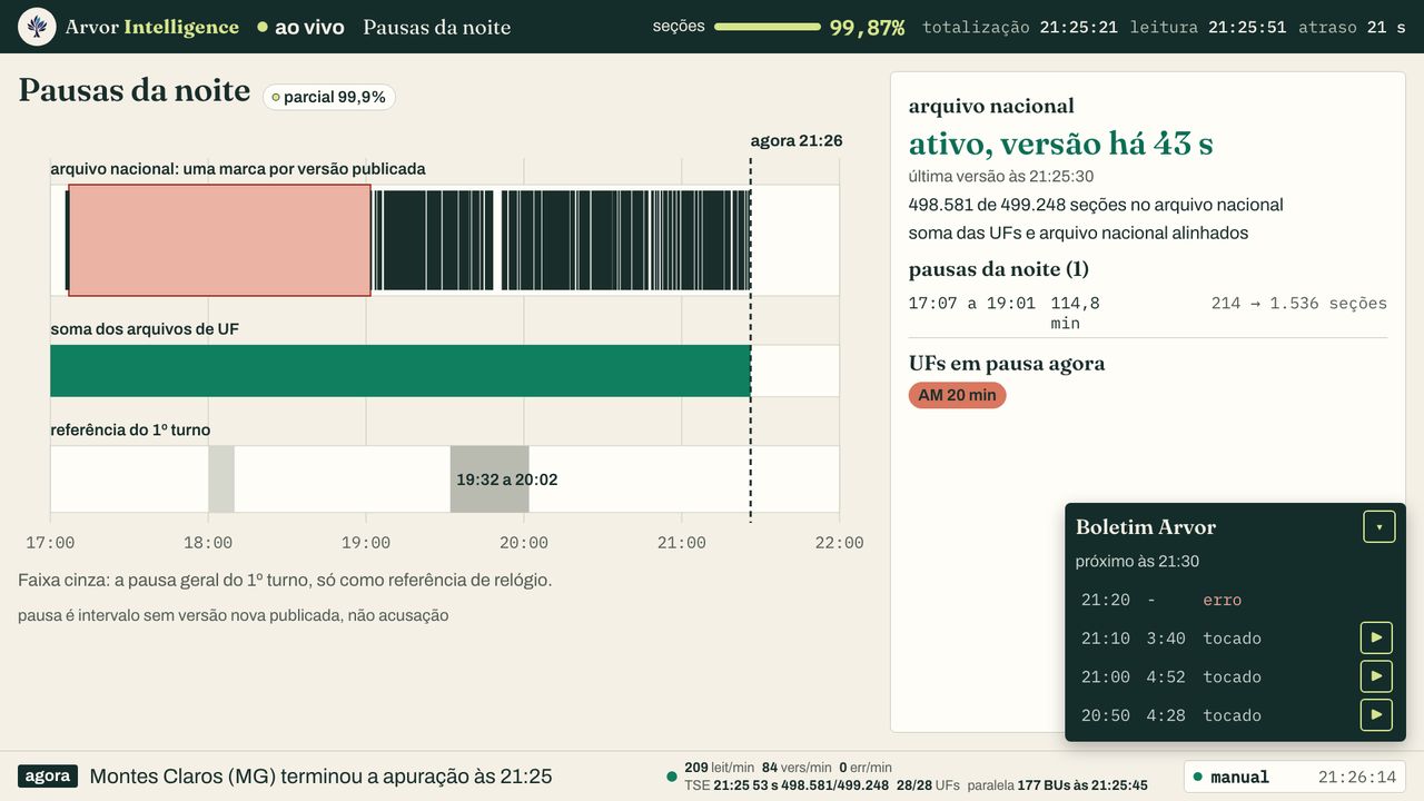 Linha do tempo da noite com as pausas e a faixa do 1º turno