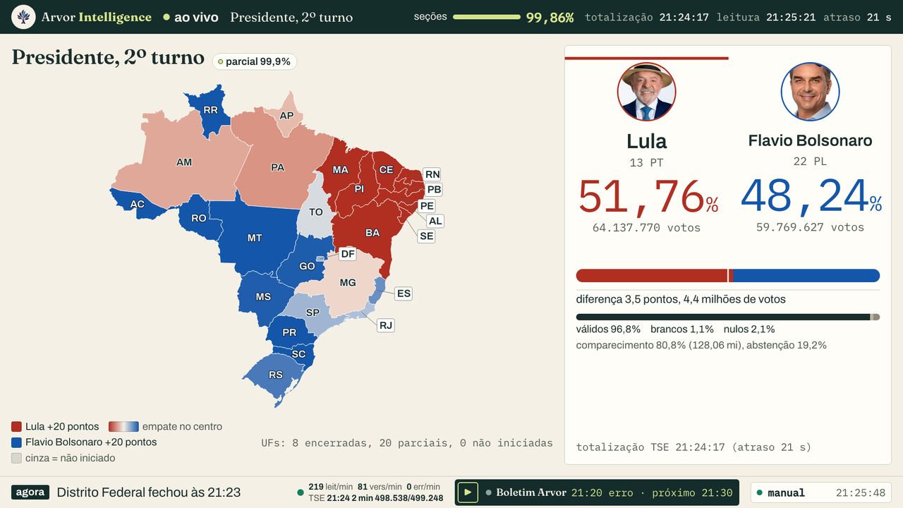 Placar presidencial com o duelo e a régua do 1º turno