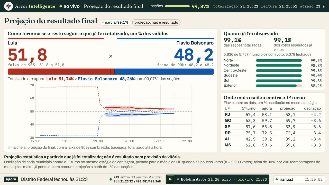Projeção da casa com a faixa de 90%