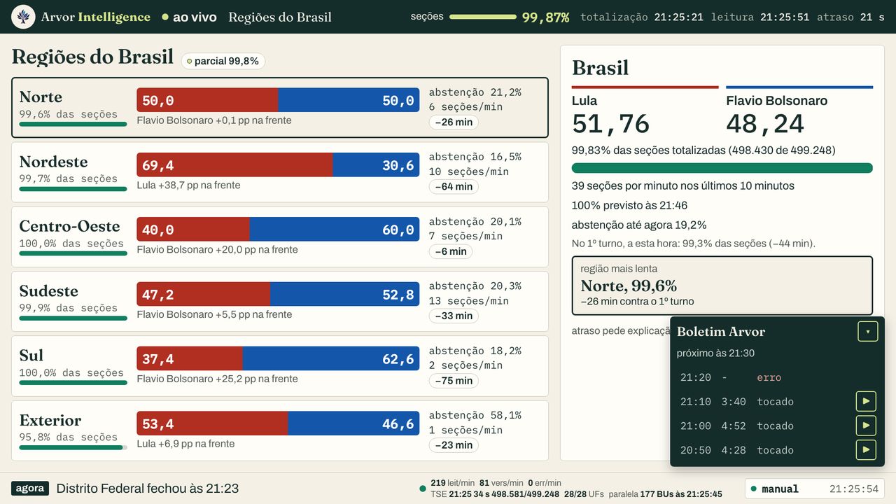 Duelo por região, seções e abstenção