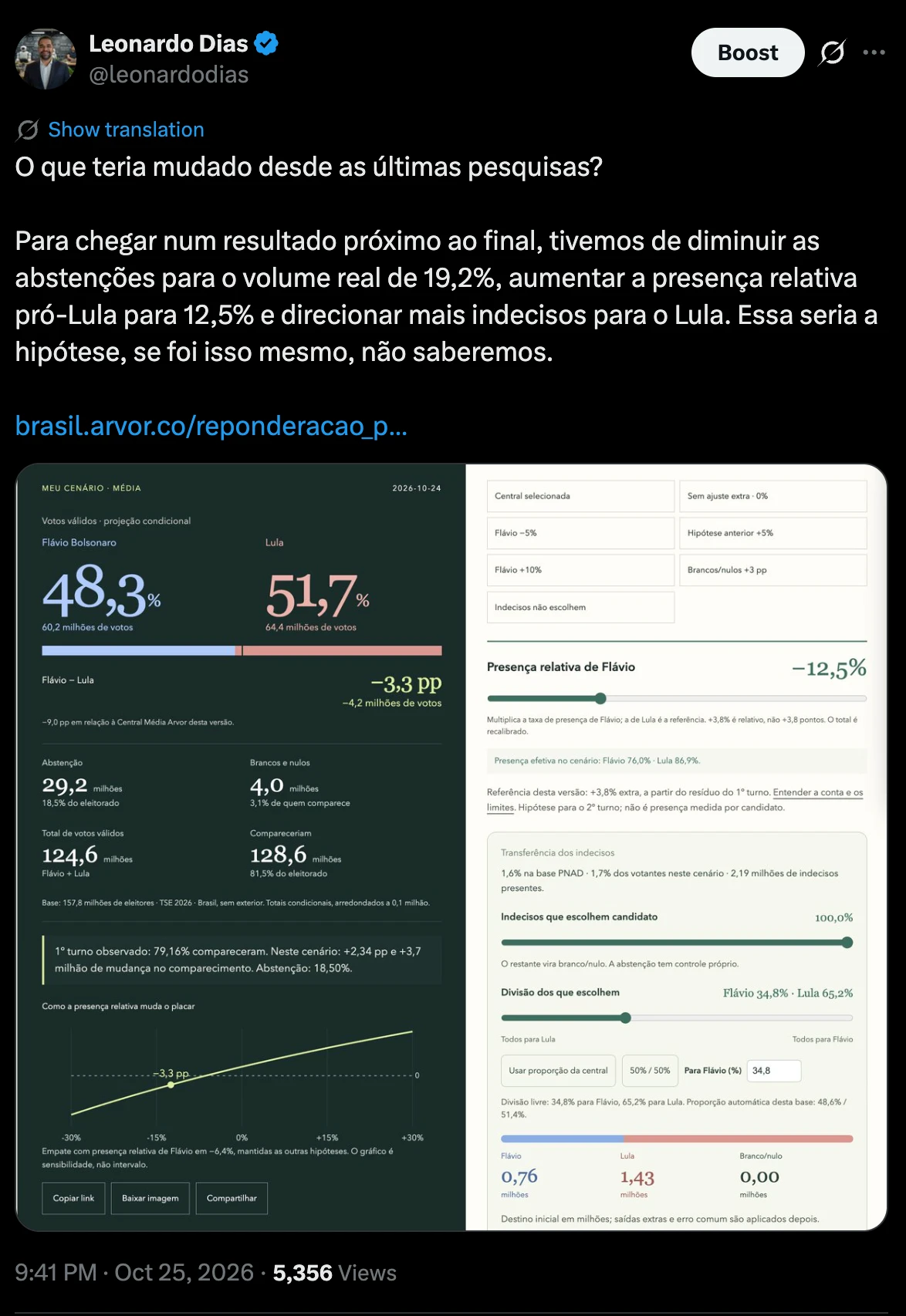 Captura do post de Leonardo Dias no X com a imagem do simulador da Arvor no cenário Média: presença relativa de Flávio em −12,5%, abstenção de 18,5%, indecisos divididos 34,8% para Flávio e 65,2% para Lula; resultado Flávio 48,3% e Lula 51,7% dos válidos.