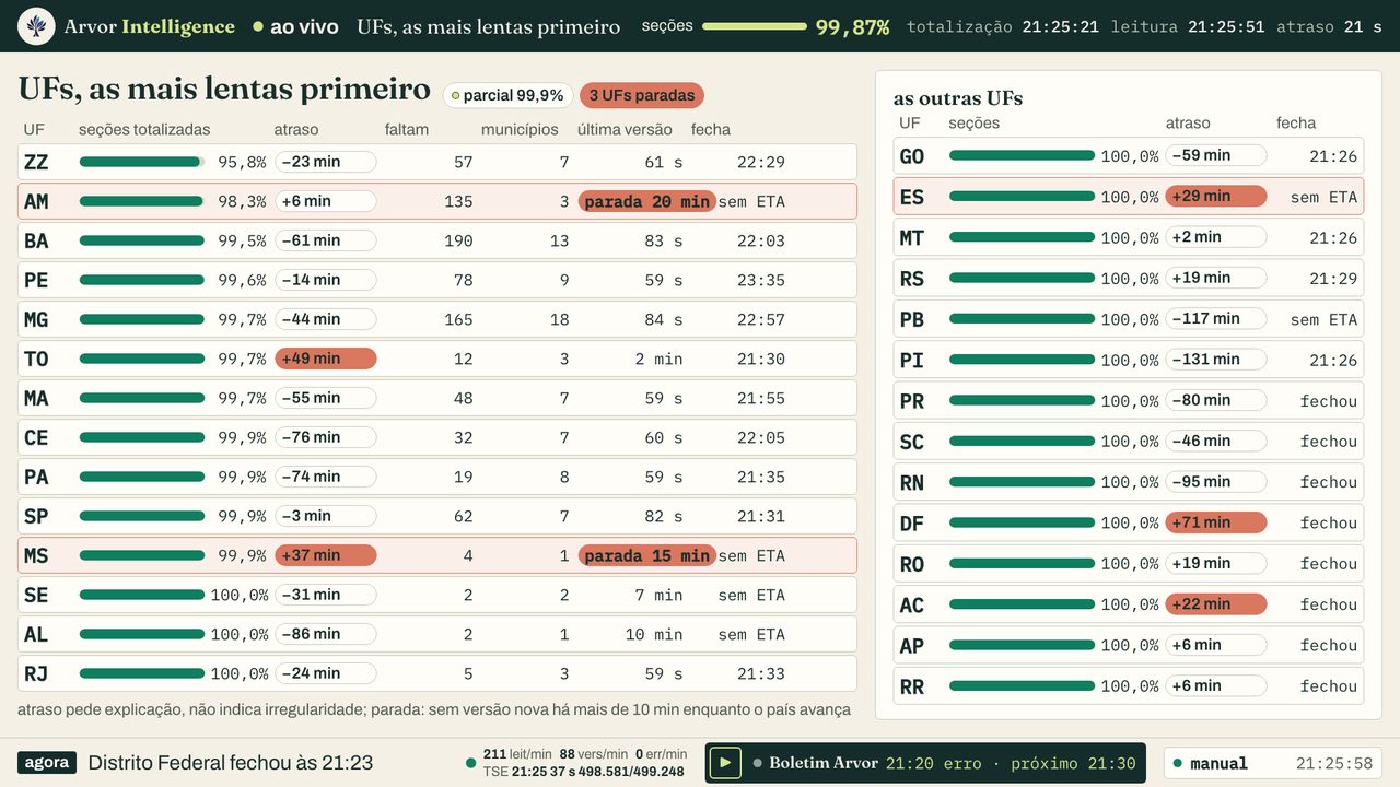 Ranking das UFs, mais lentas primeiro, com o chip de parada