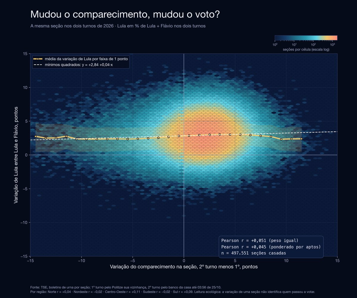 Variação do comparecimento e variação do voto em Lula entre os turnos, por seção