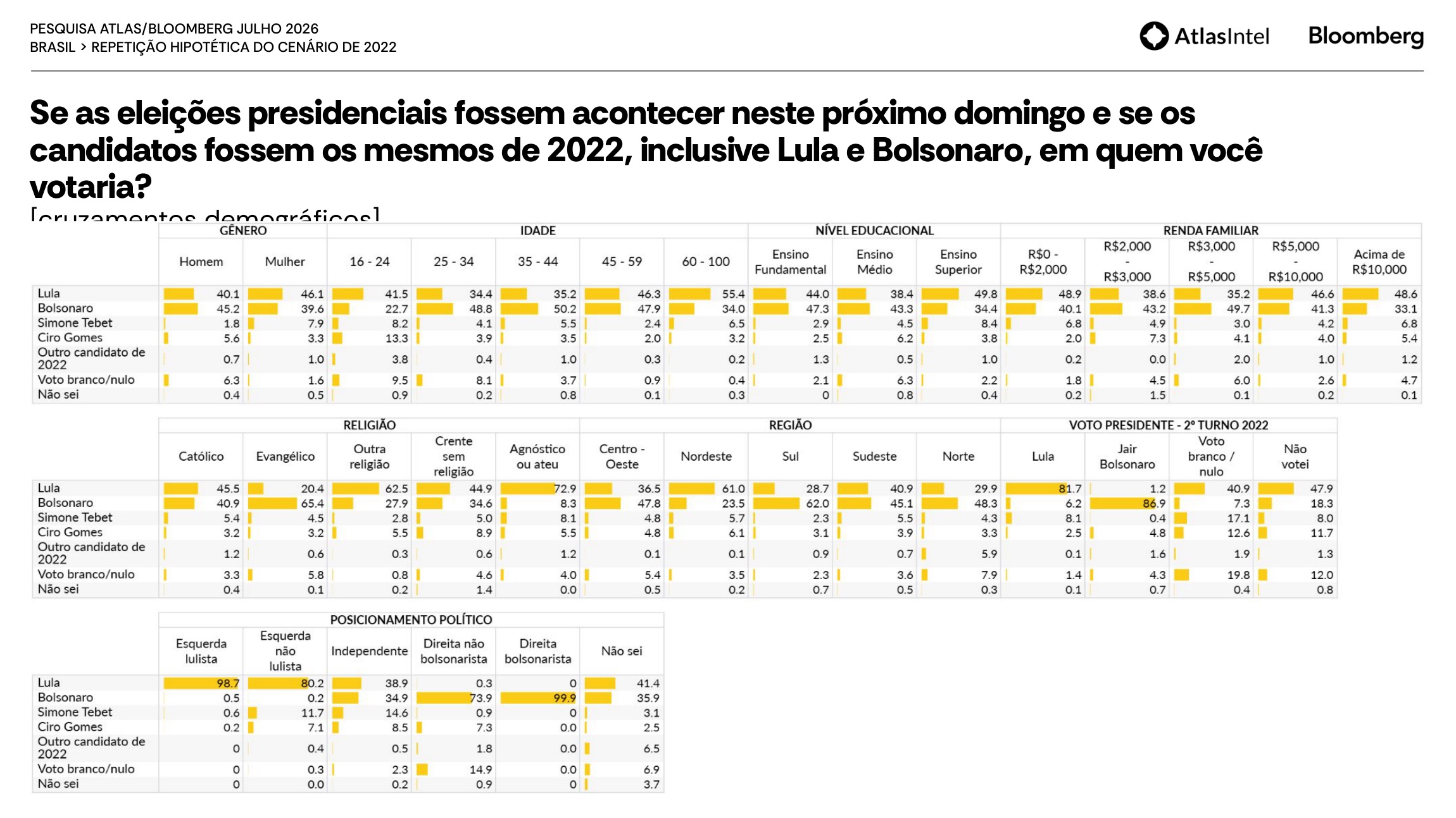 Cruzamentos demográficos do cenário hipotético de repetição de 2022 na pesquisa Atlas de julho de 2026
