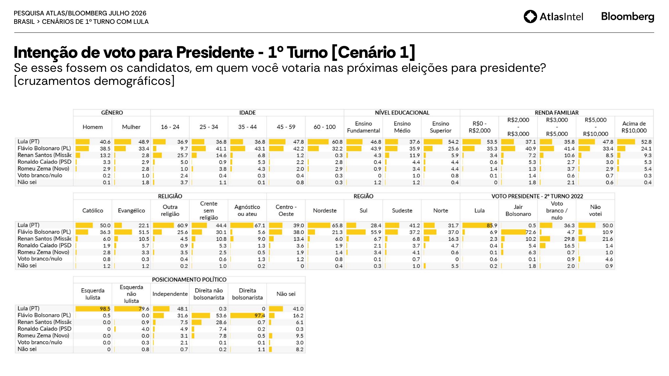Cruzamentos demográficos do cenário 1 de primeiro turno de 2026 na pesquisa Atlas de julho de 2026
