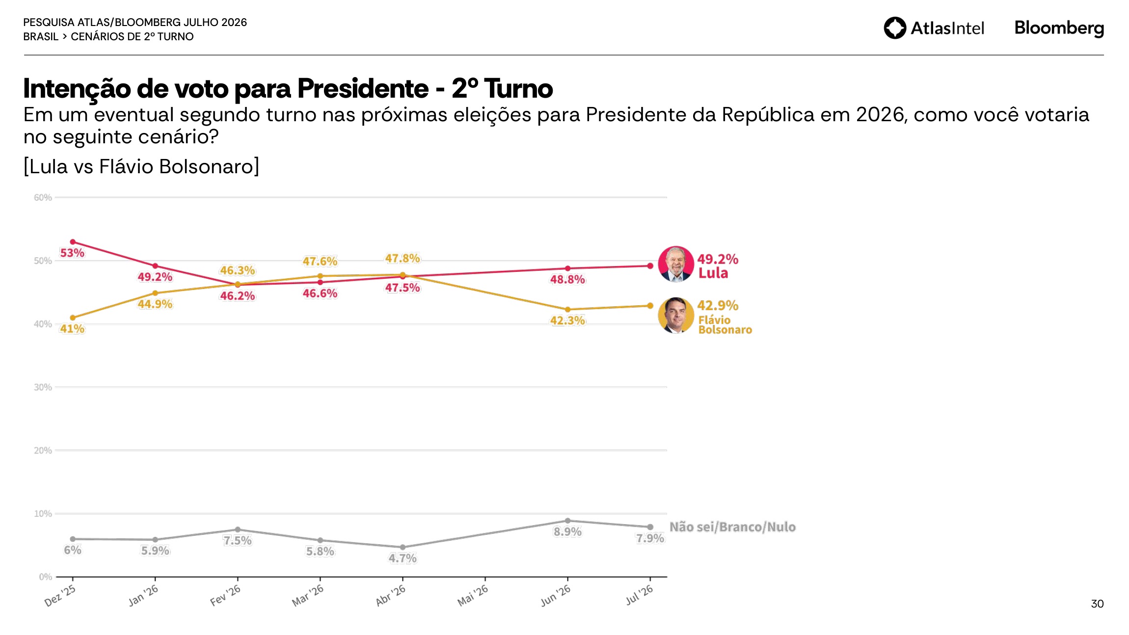 Série temporal do segundo turno entre Lula e Flávio Bolsonaro nas pesquisas Atlas