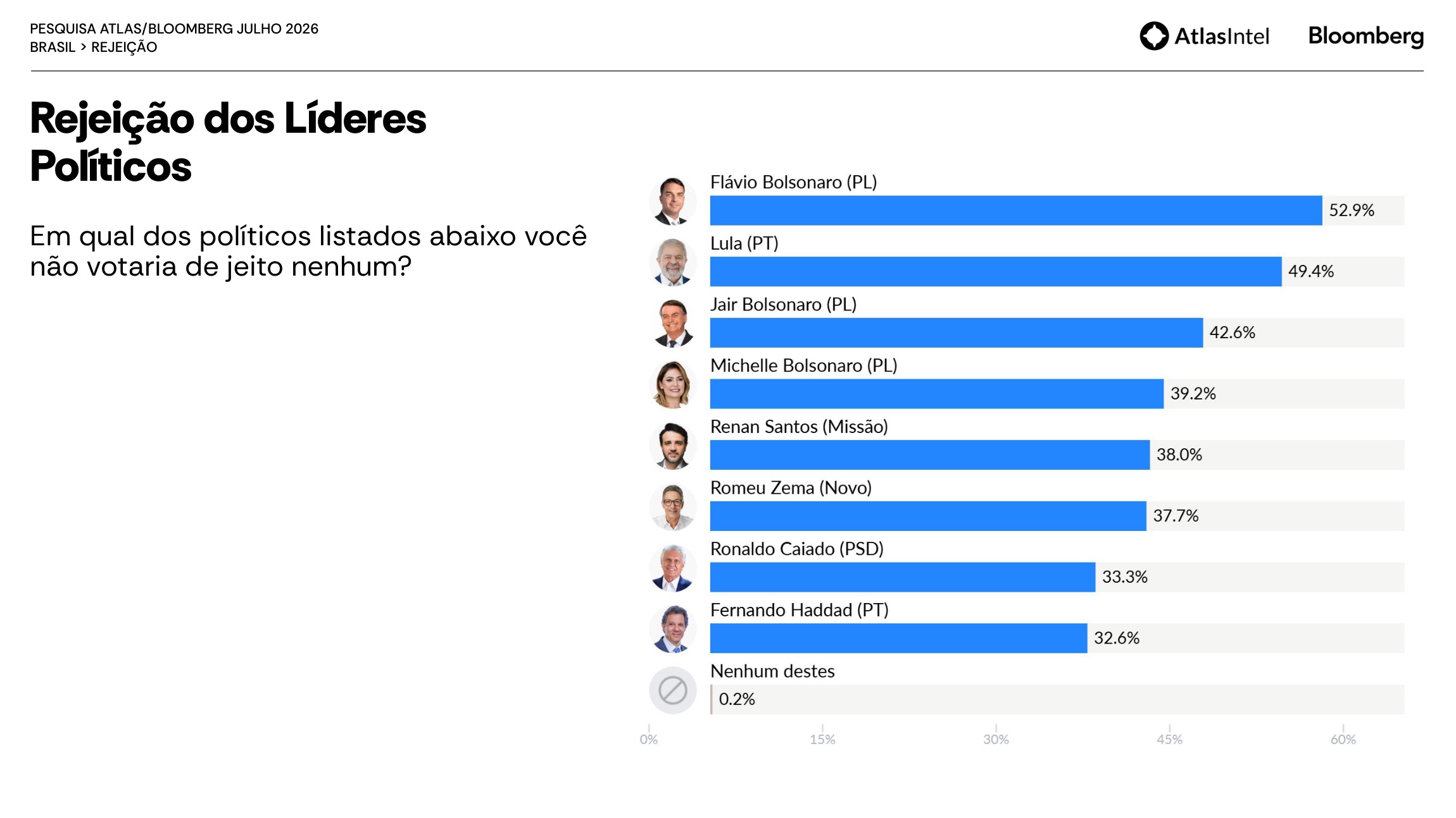 Ranking de rejeição dos líderes políticos na pesquisa Atlas de julho de 2026