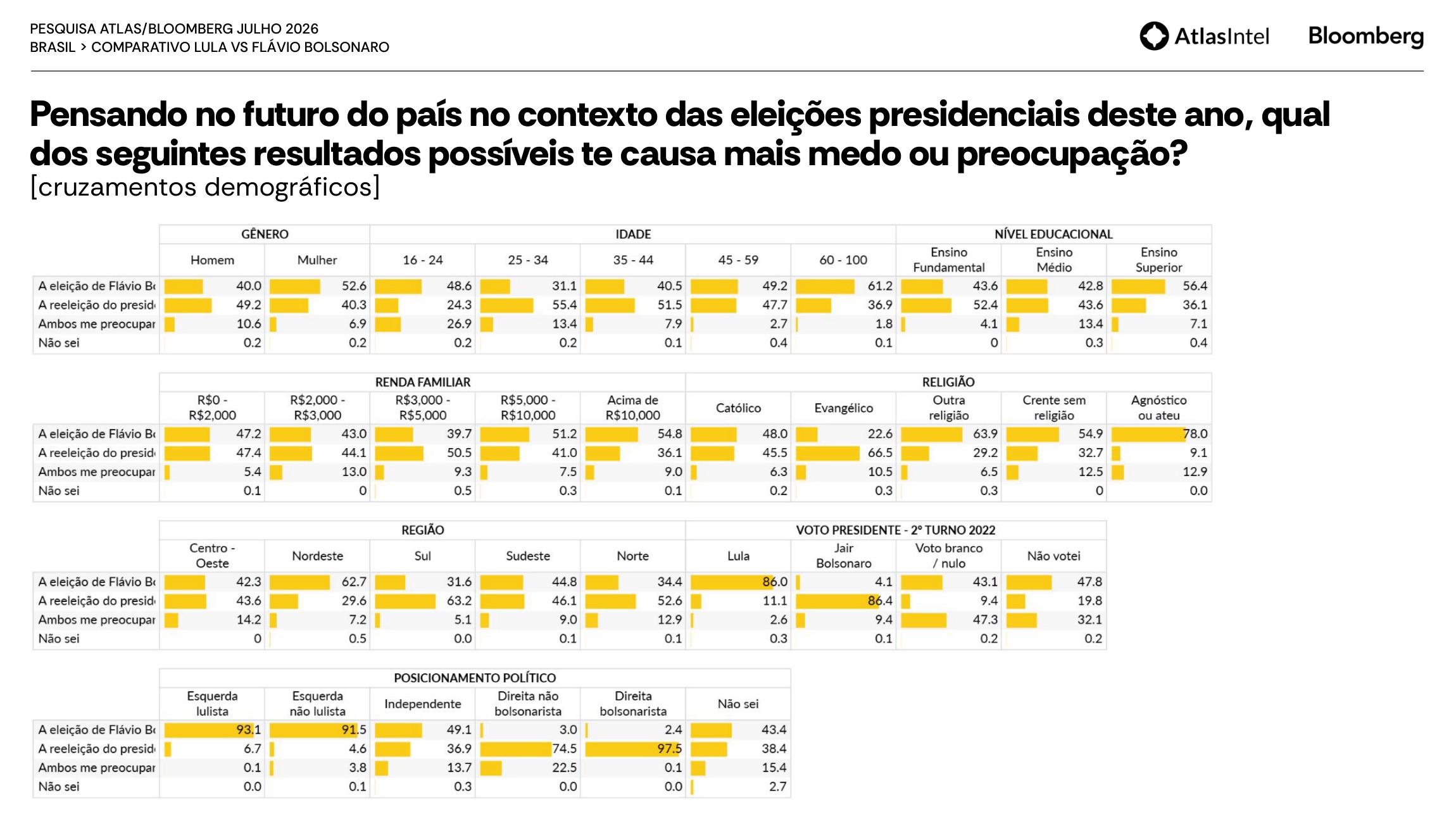 Cruzamentos demográficos da pergunta sobre medo eleitoral na pesquisa Atlas de julho de 2026
