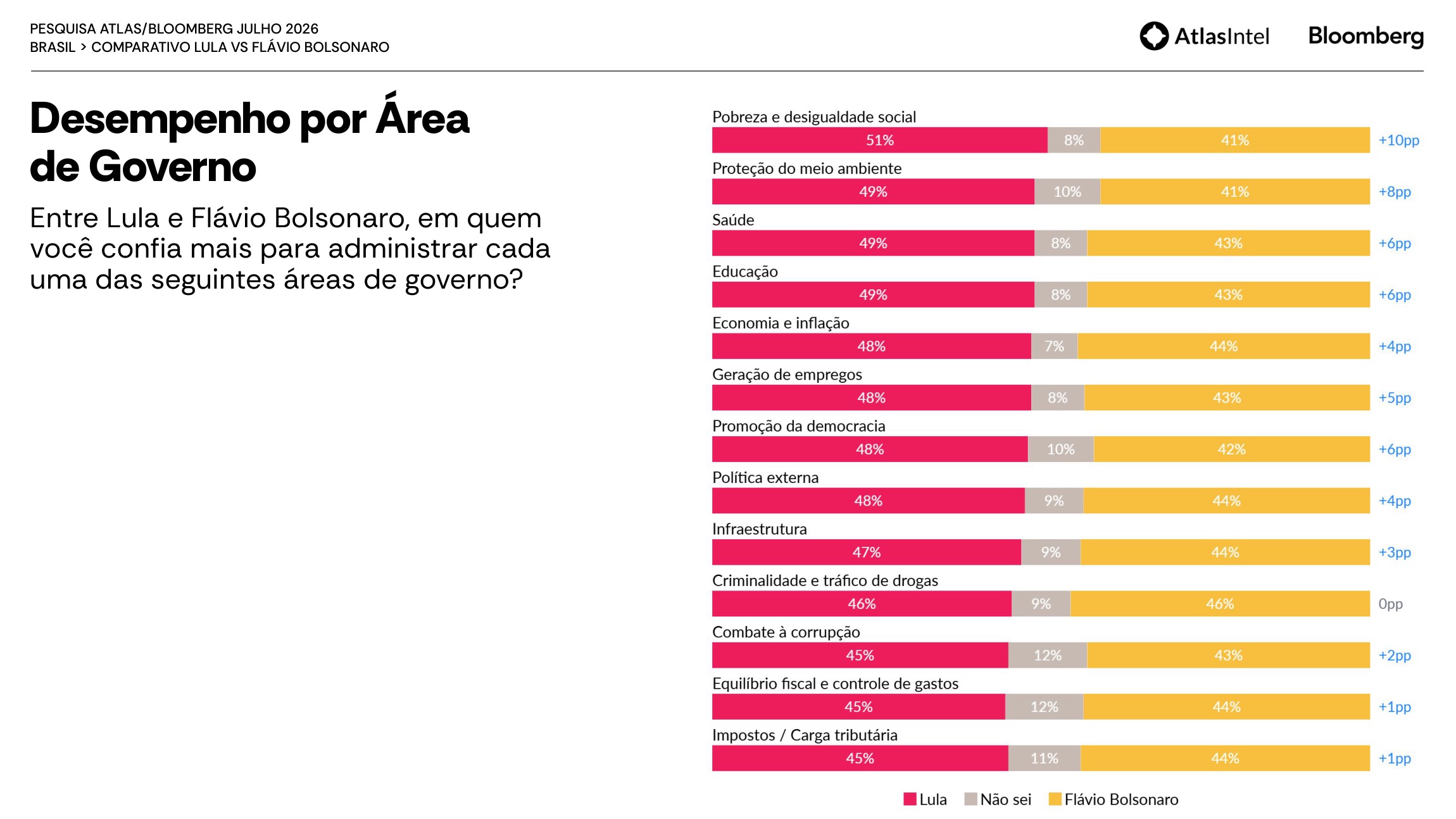 Desempenho por área de governo entre Lula e Flávio Bolsonaro na pesquisa Atlas de julho de 2026