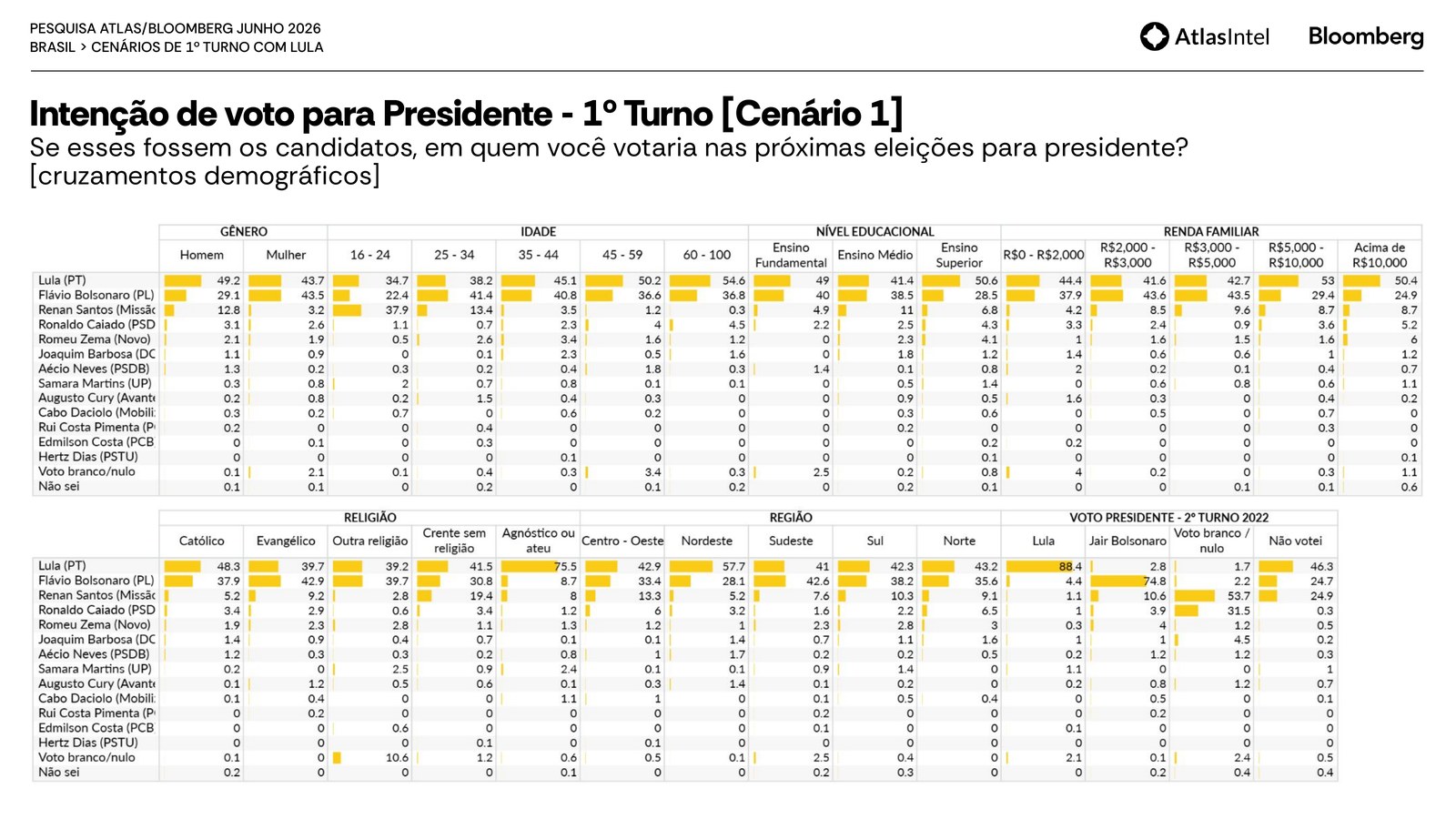 Cruzamentos da AtlasIntel junho 2026 com Flávio Bolsonaro mais forte entre mulheres do que homens