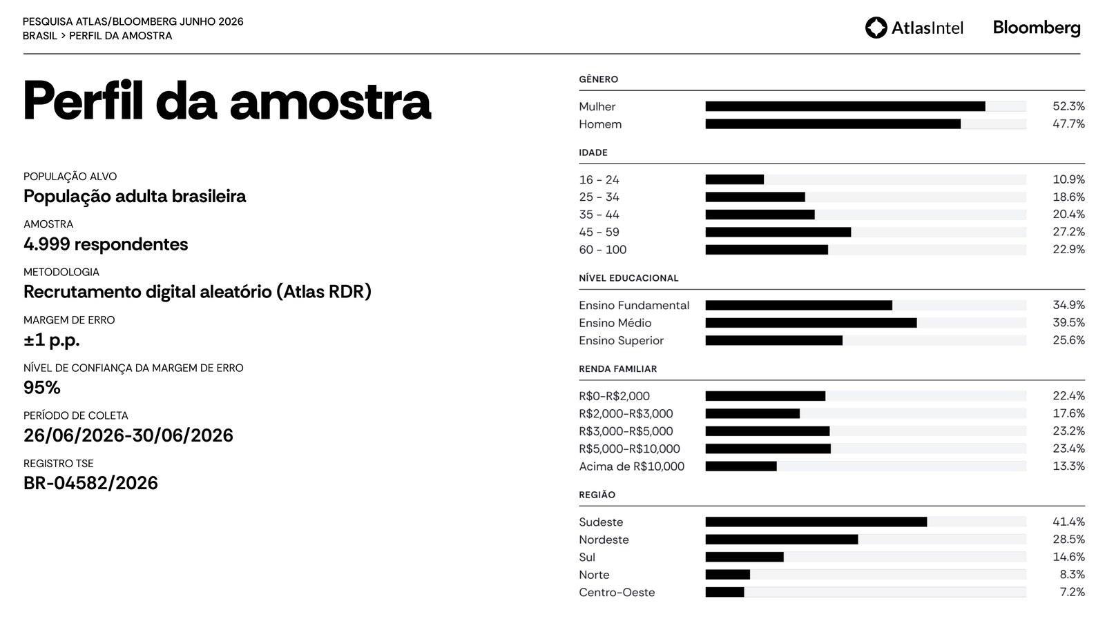 Perfil da amostra da pesquisa AtlasIntel junho 2026