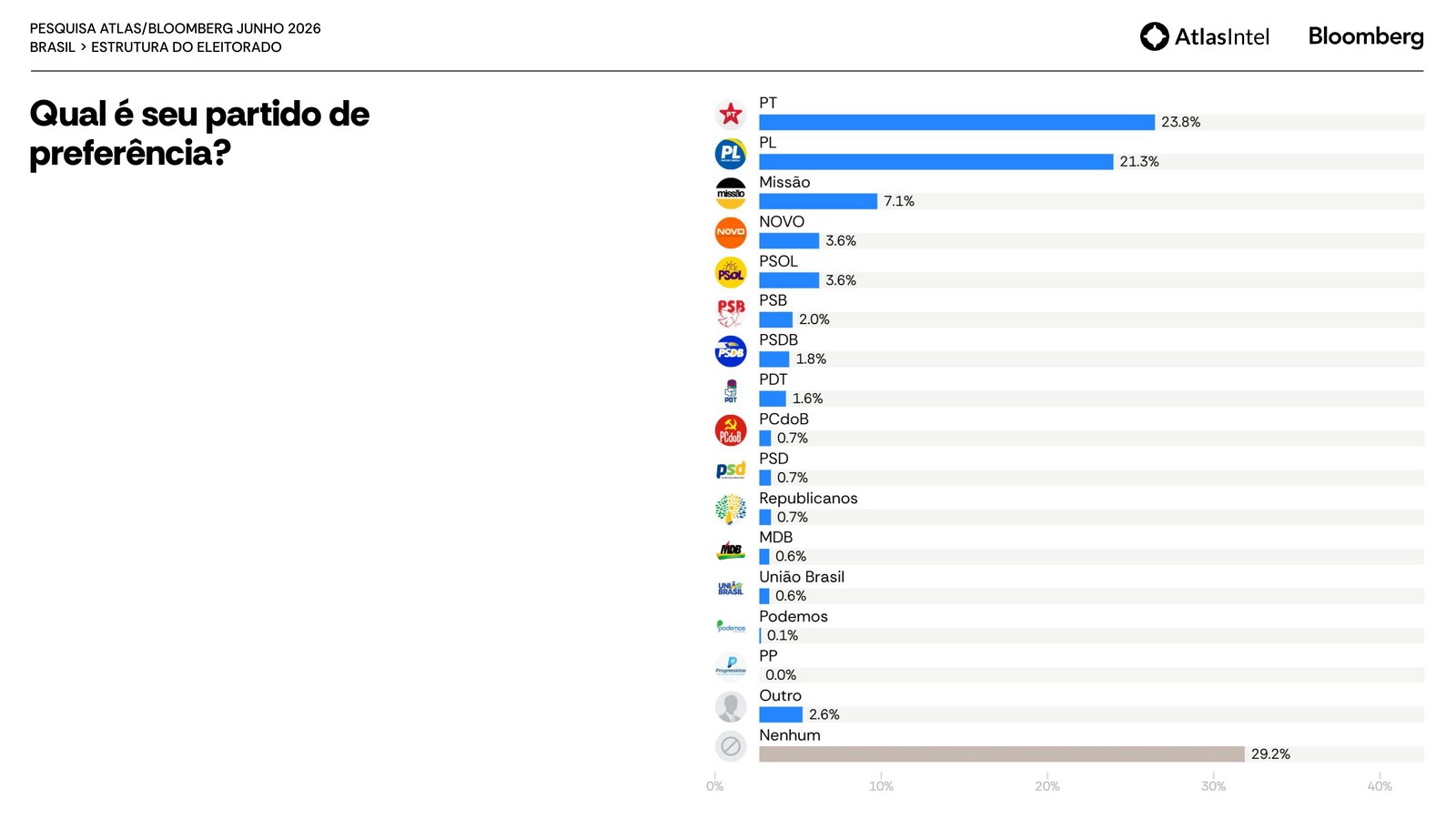 Preferência partidária na pesquisa Atlas junho 2026 com Partido Missão em 7,1%