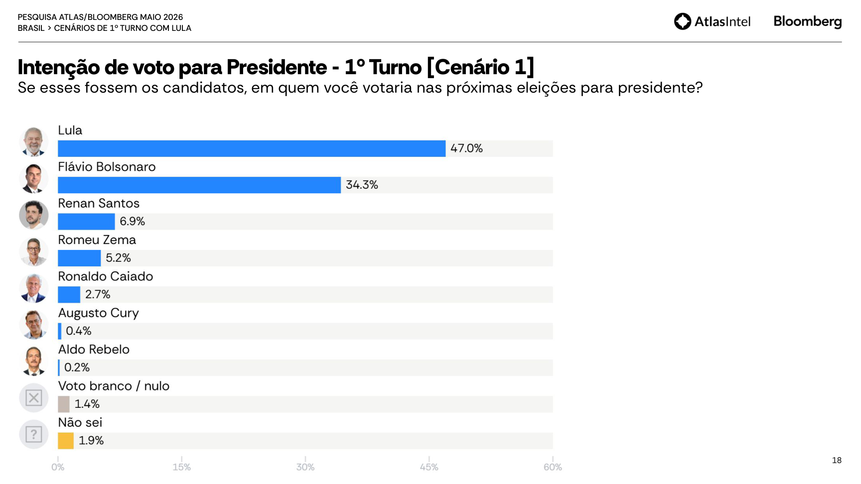 Print do relatório Atlas/Bloomberg com cenário de primeiro turno com Lula e Flávio Bolsonaro