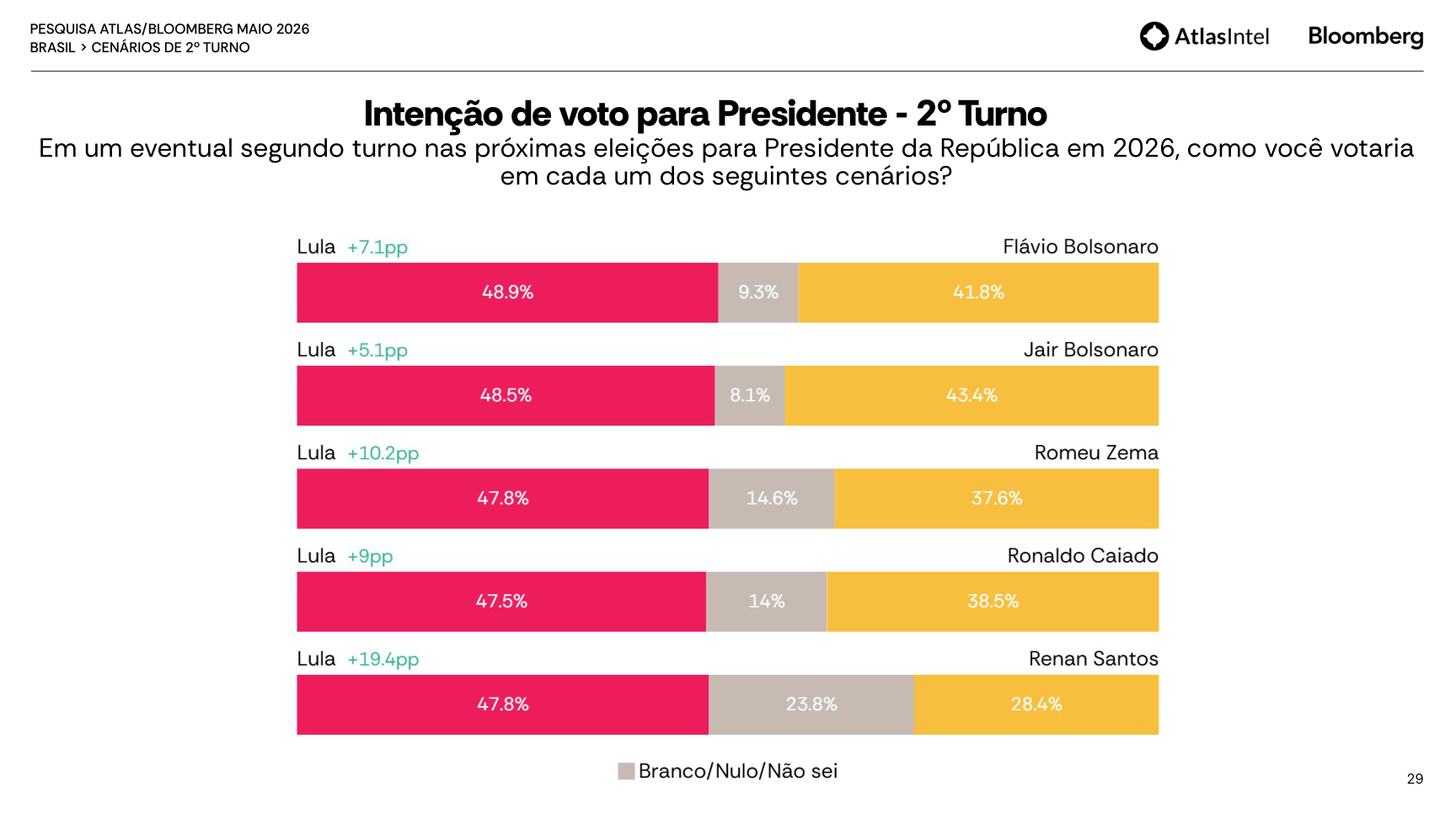 Print do relatório Atlas/Bloomberg com cenários de segundo turno