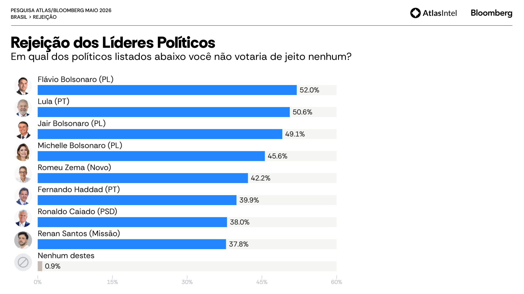 Print do relatório Atlas/Bloomberg com rejeição dos líderes políticos