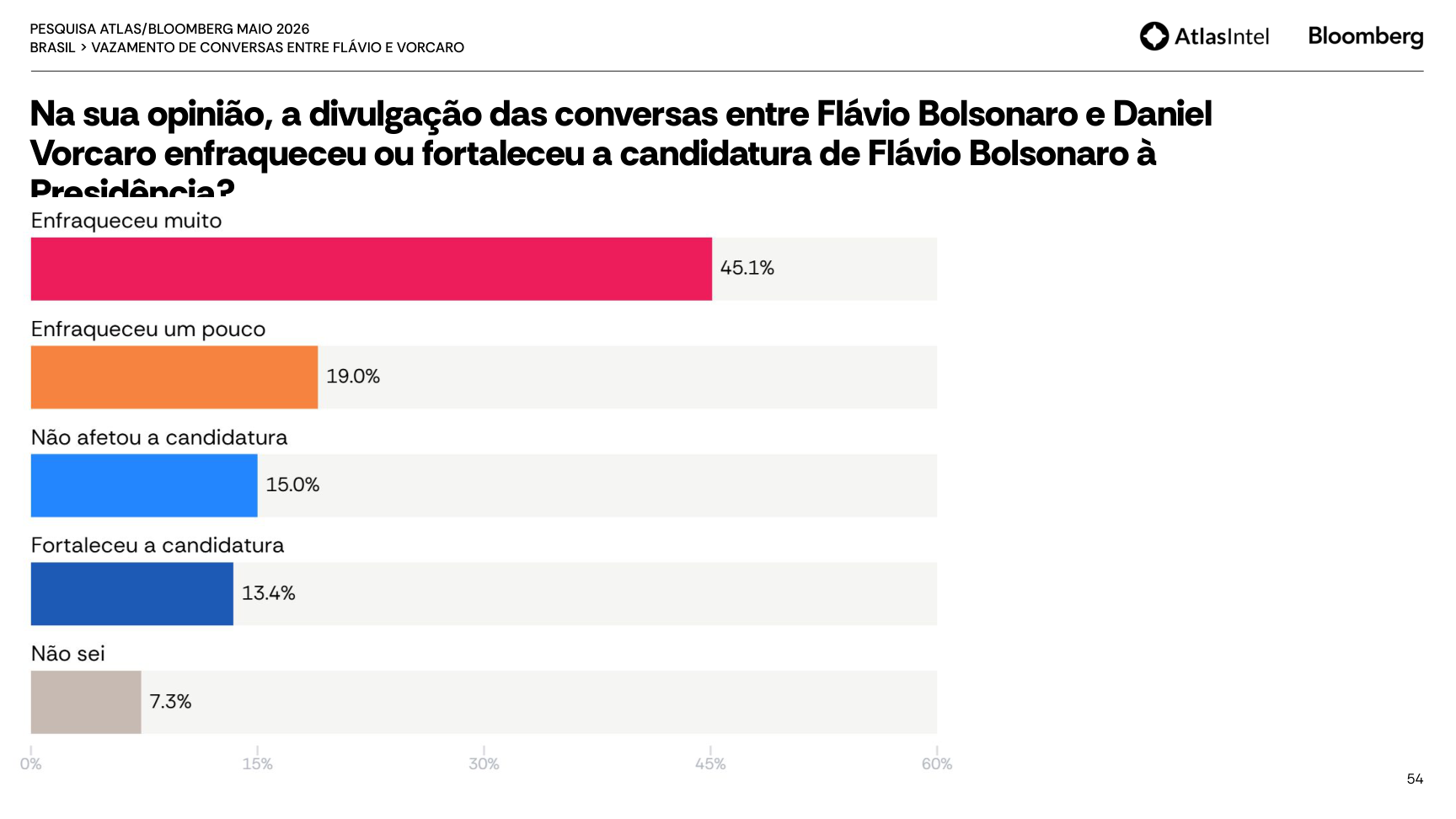 Print do relatório Atlas/Bloomberg sobre efeito da divulgação das conversas na candidatura de Flávio Bolsonaro