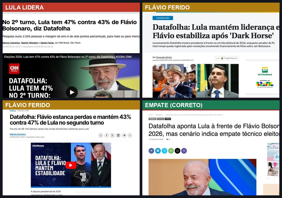 Montagem de quatro manchetes reais sobre o mesmo Datafolha, enquadradas de forma oposta