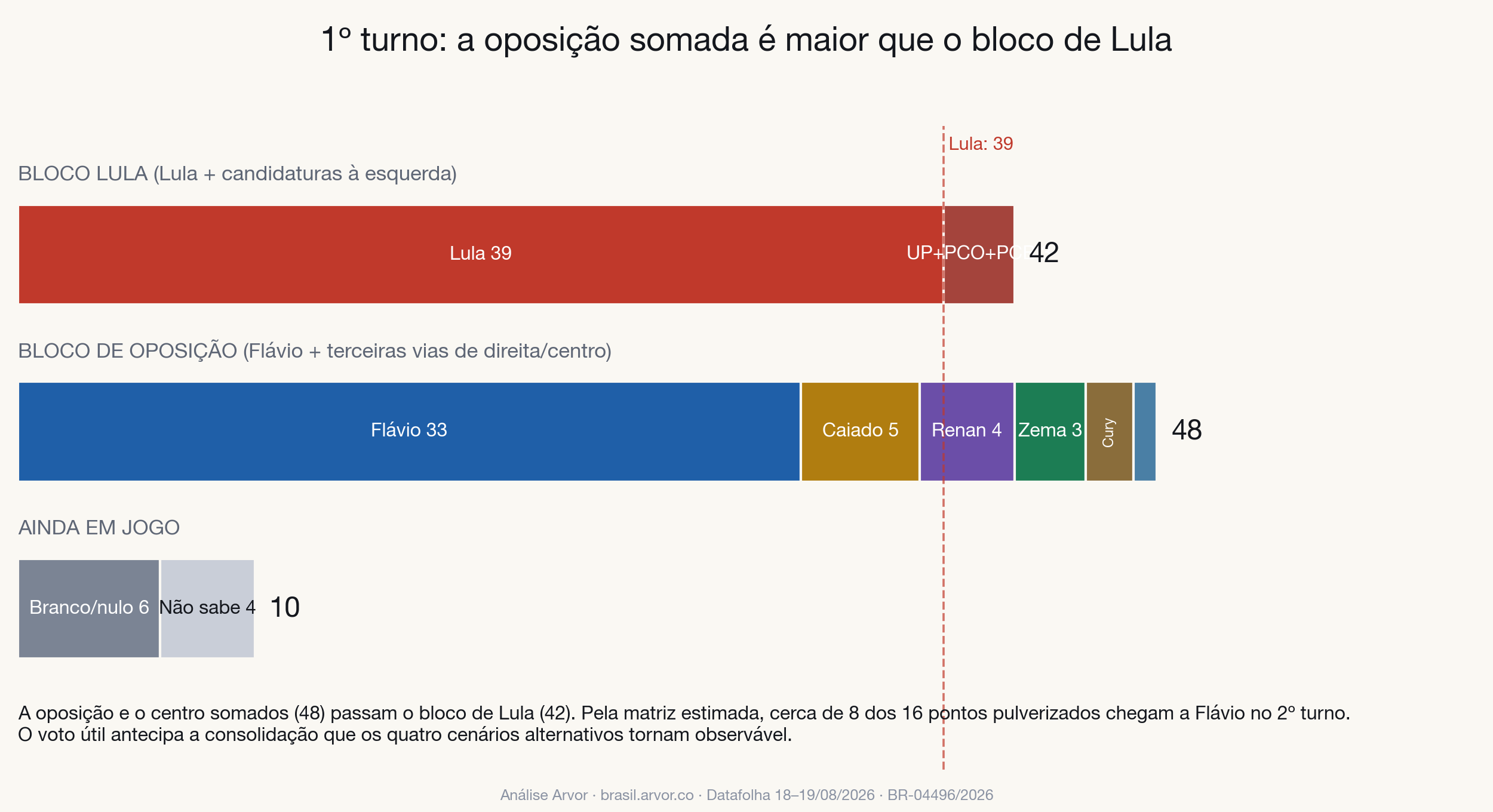 Bloco de Lula, bloco de oposição e votos ainda em jogo no primeiro turno