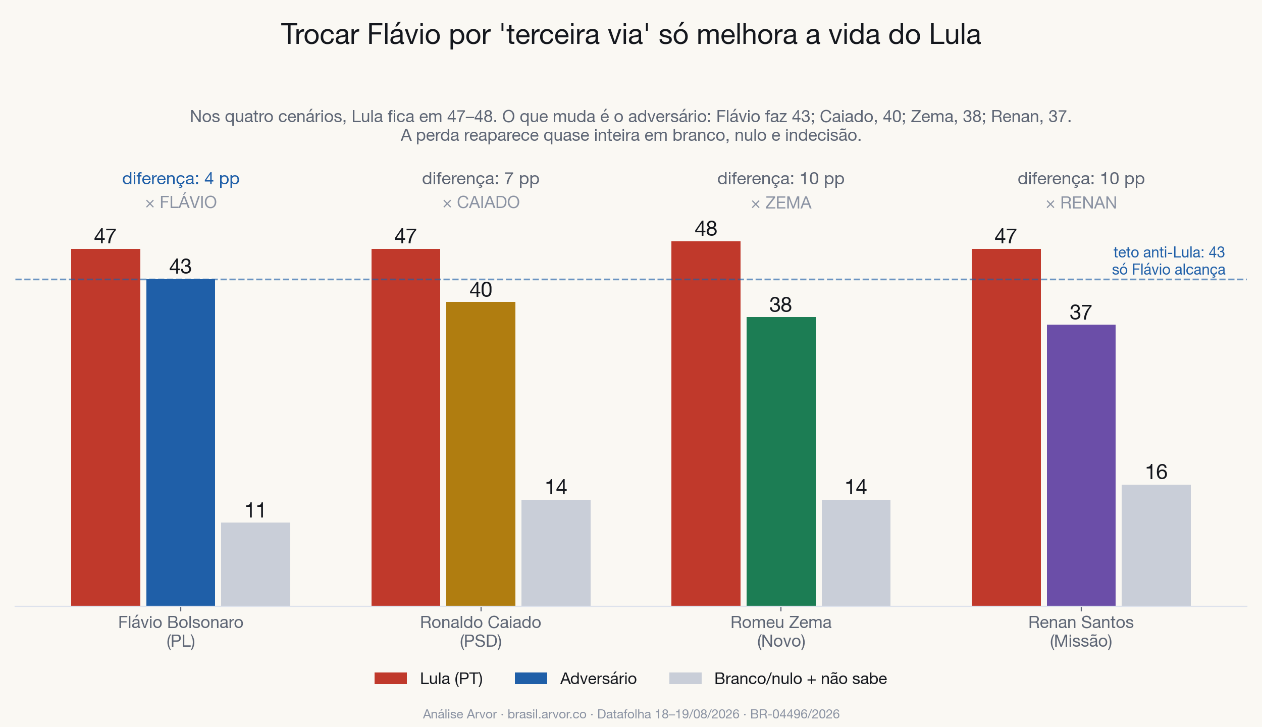 Quatro cenários de segundo turno entre Lula e candidatos da oposição