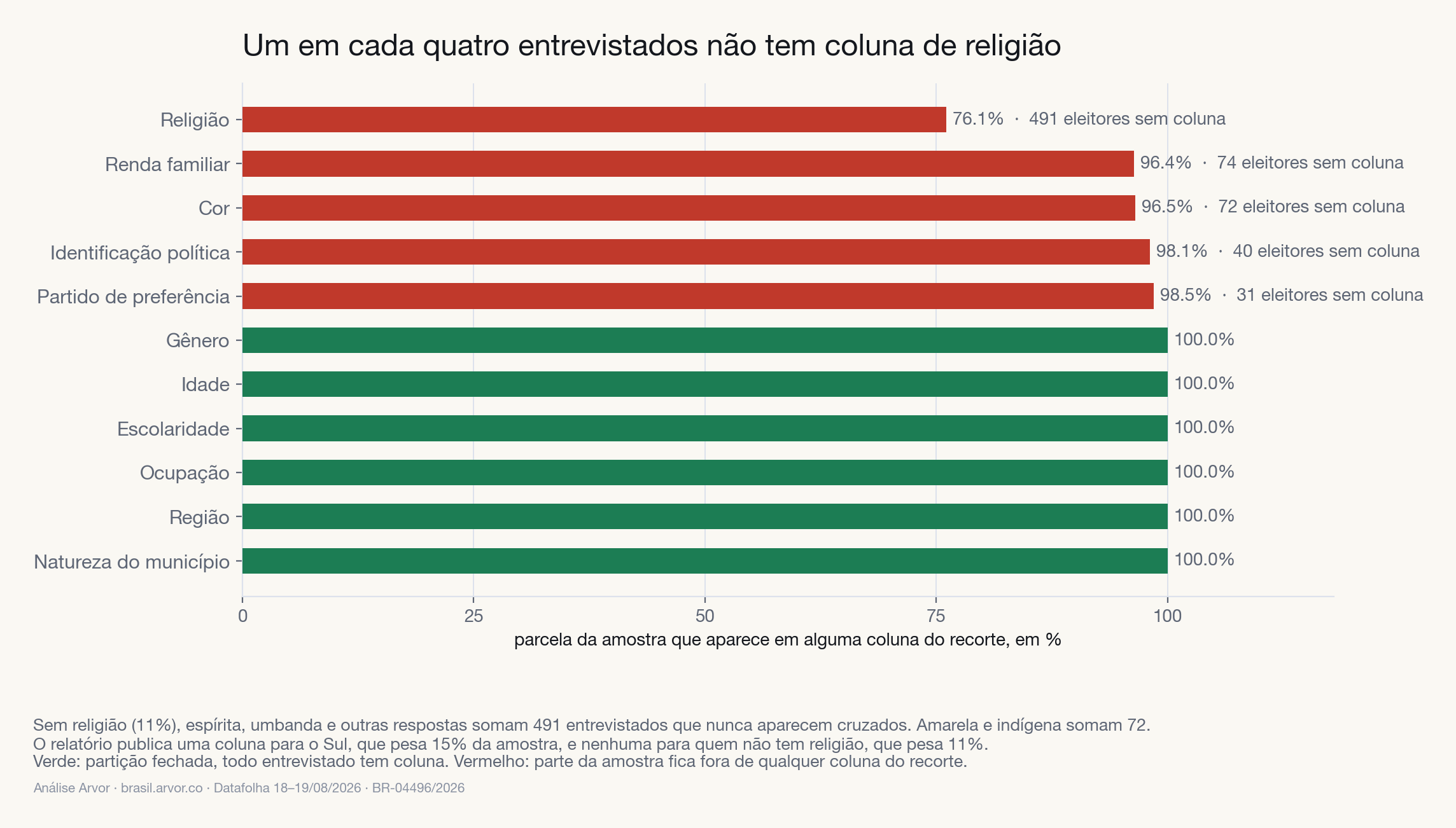 Cobertura de cada dimensão de recorte sobre a amostra total