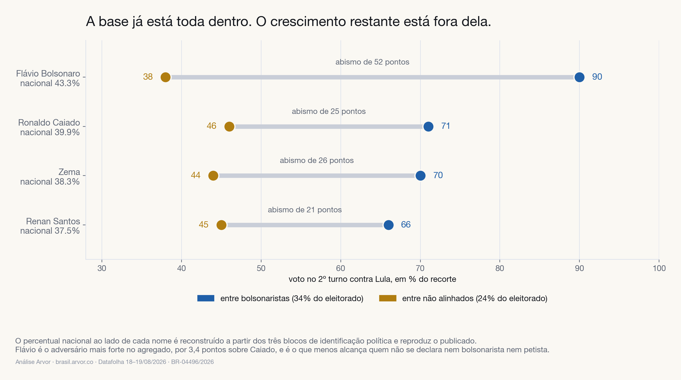 Voto na base bolsonarista e entre não alinhados para os quatro adversários testados