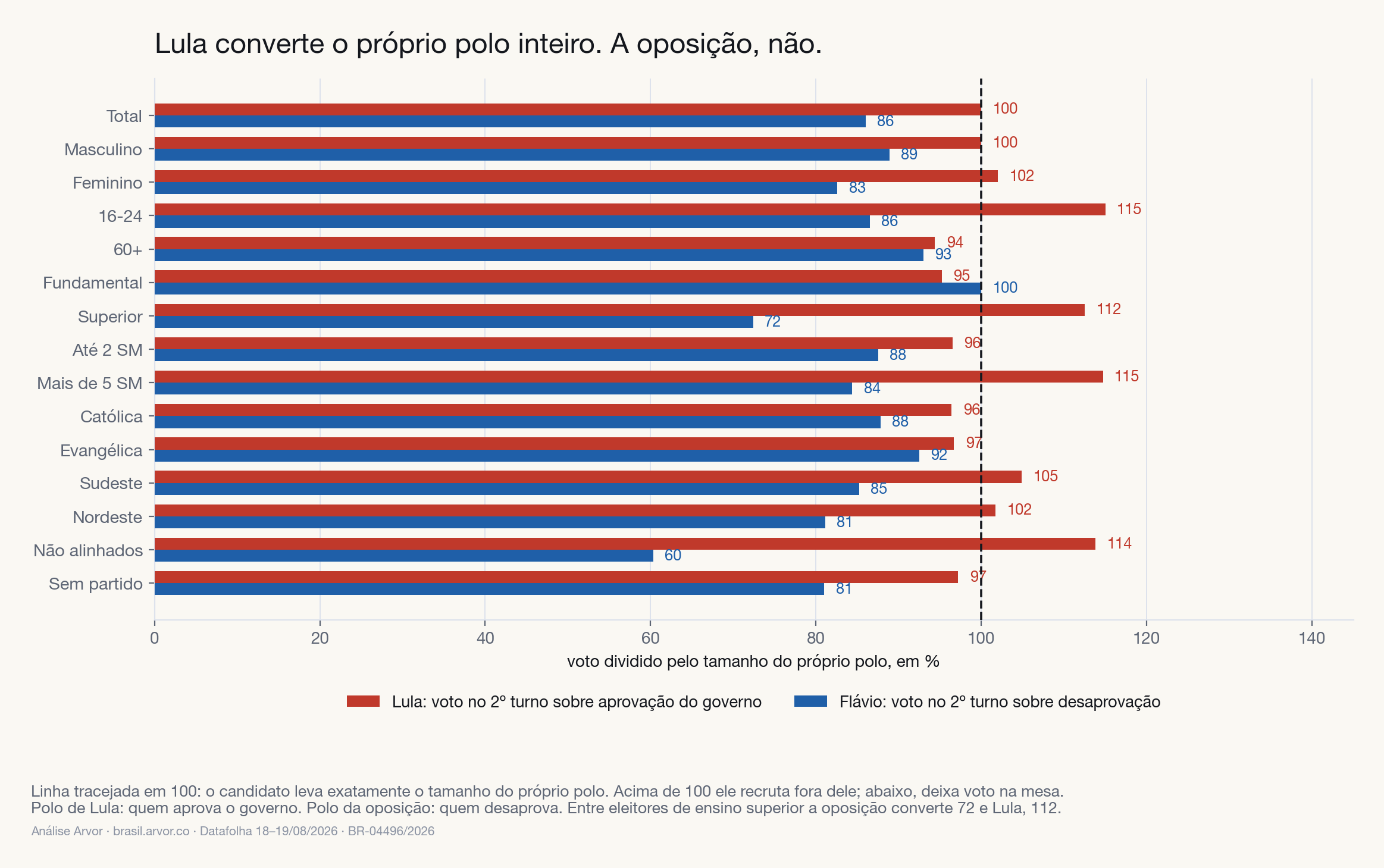 Voto de cada candidato dividido pelo tamanho do próprio polo, por recorte