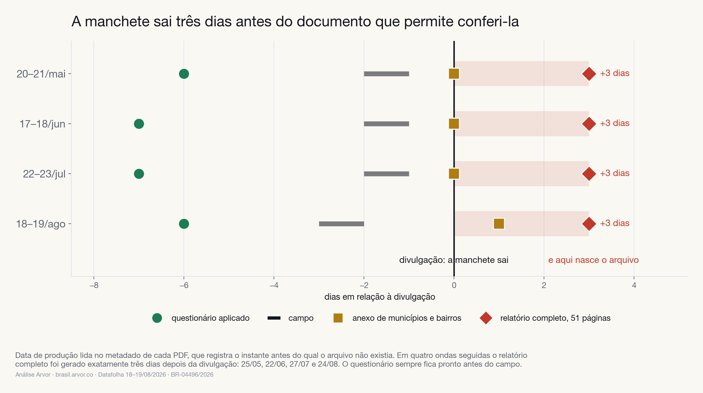 Quando cada documento da pesquisa foi produzido, em relação ao dia da divulgação, nas quatro ondas
