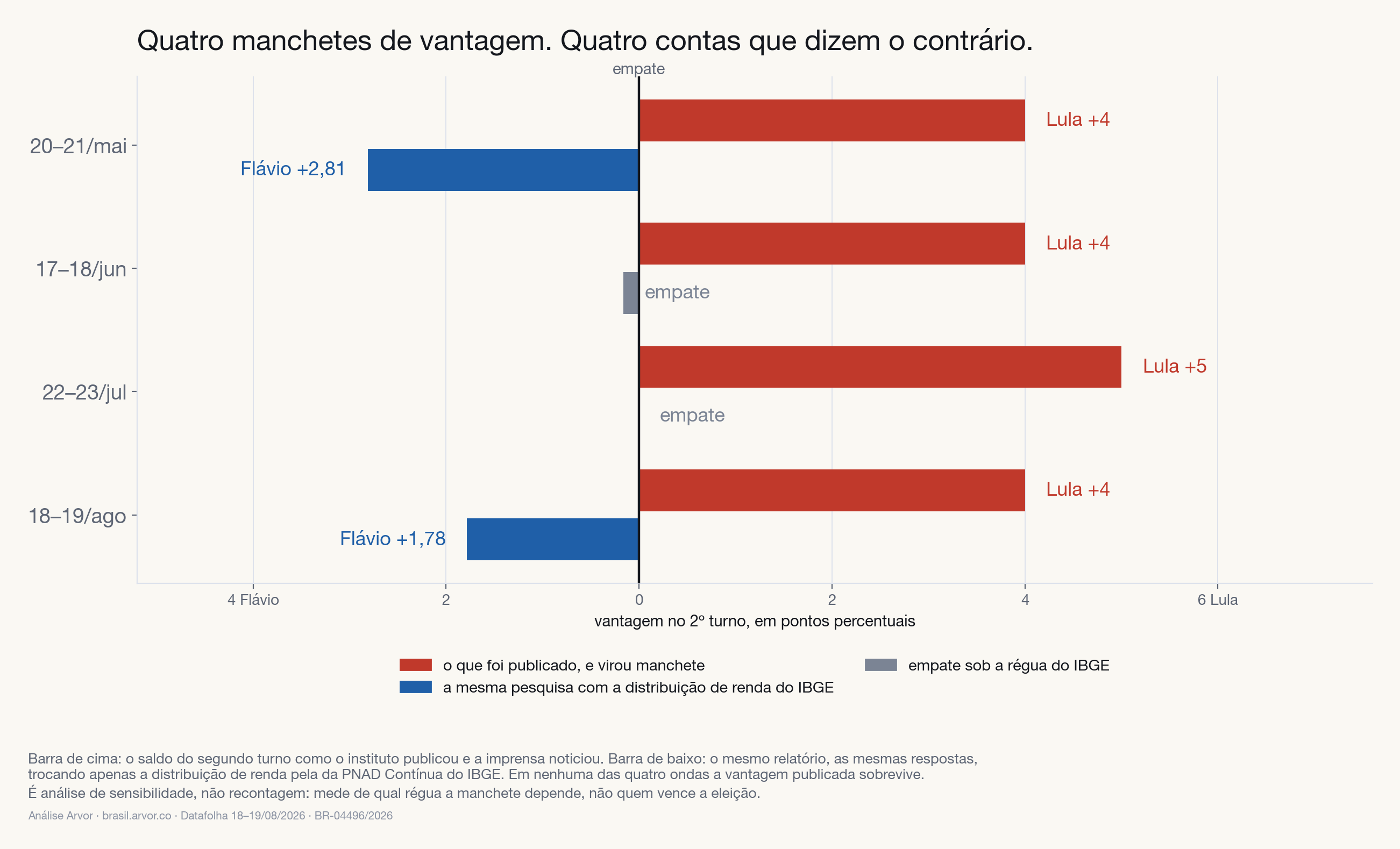 Saldo do segundo turno publicado e o mesmo saldo com a distribuição de renda do IBGE, nas quatro ondas