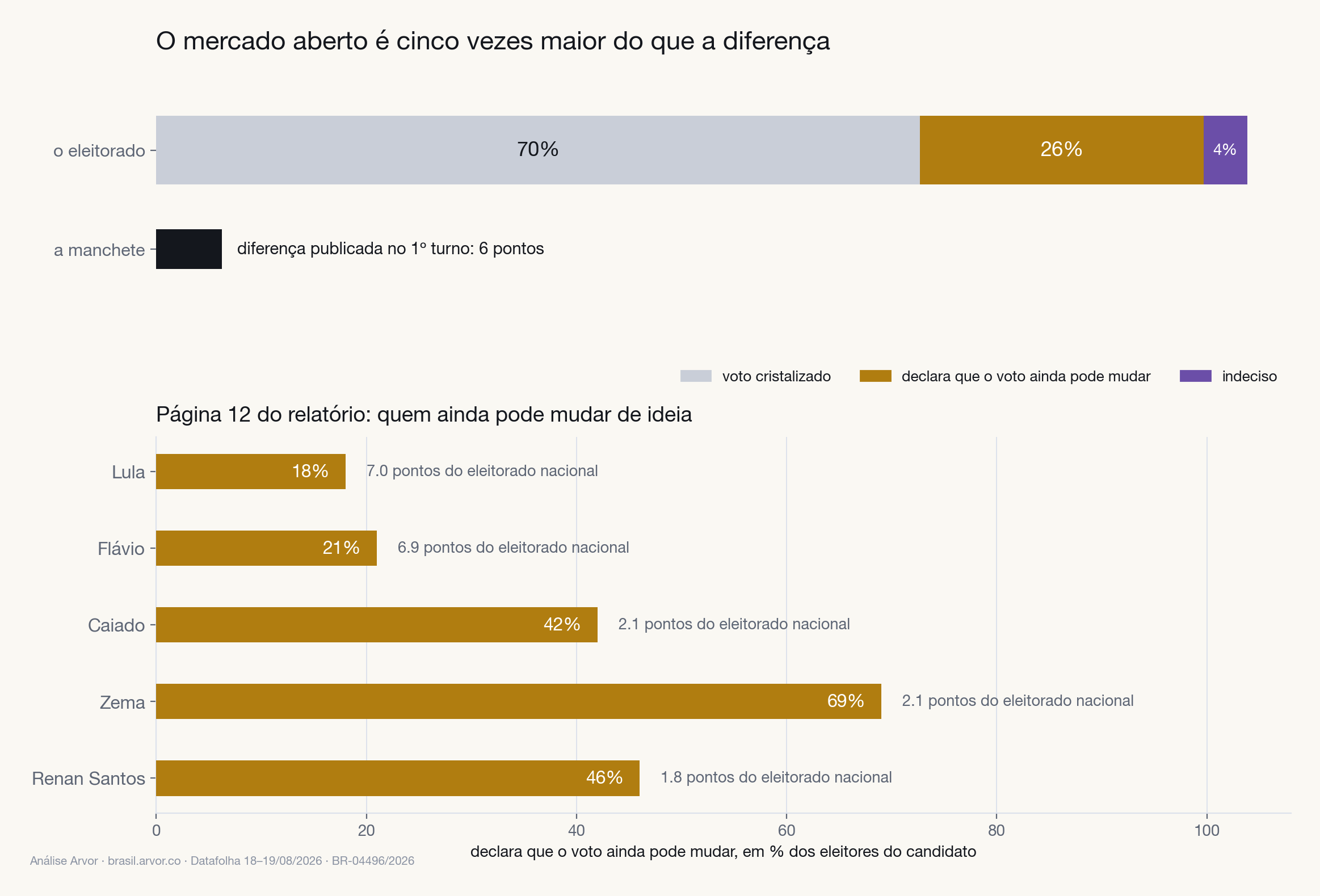 Barra do eleitorado dividida entre voto cristalizado, voto que pode mudar e indecisos, comparada com a diferença de seis pontos do primeiro turno