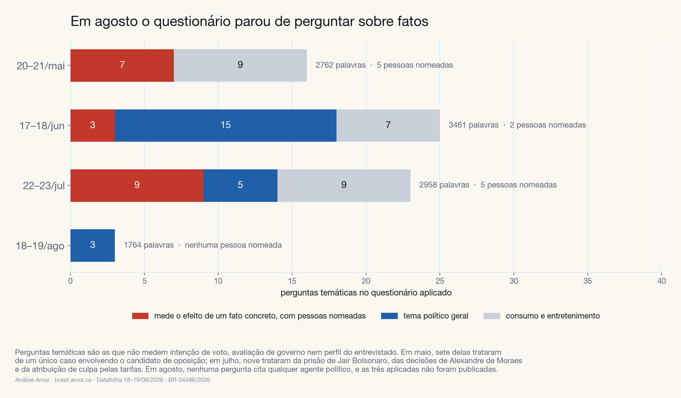 Perguntas temáticas por onda, separadas entre caso concreto, tema político geral e consumo