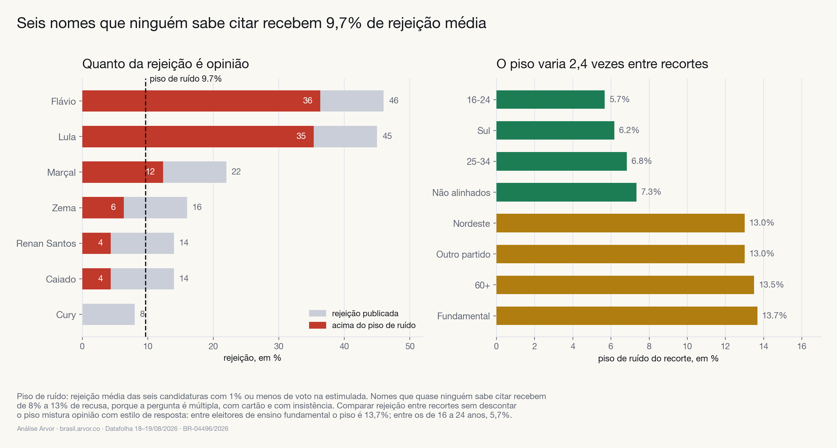 Rejeição publicada e rejeição acima do piso de ruído, por candidato e por recorte