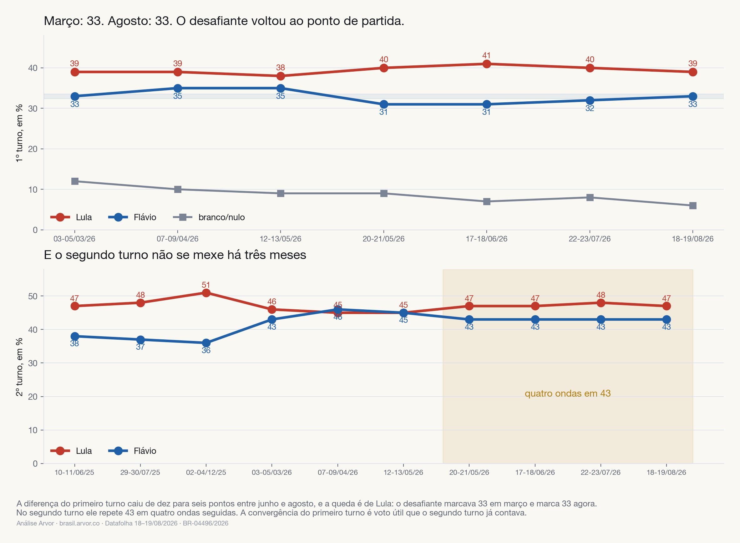 Séries do primeiro e do segundo turno de março a agosto de 2026