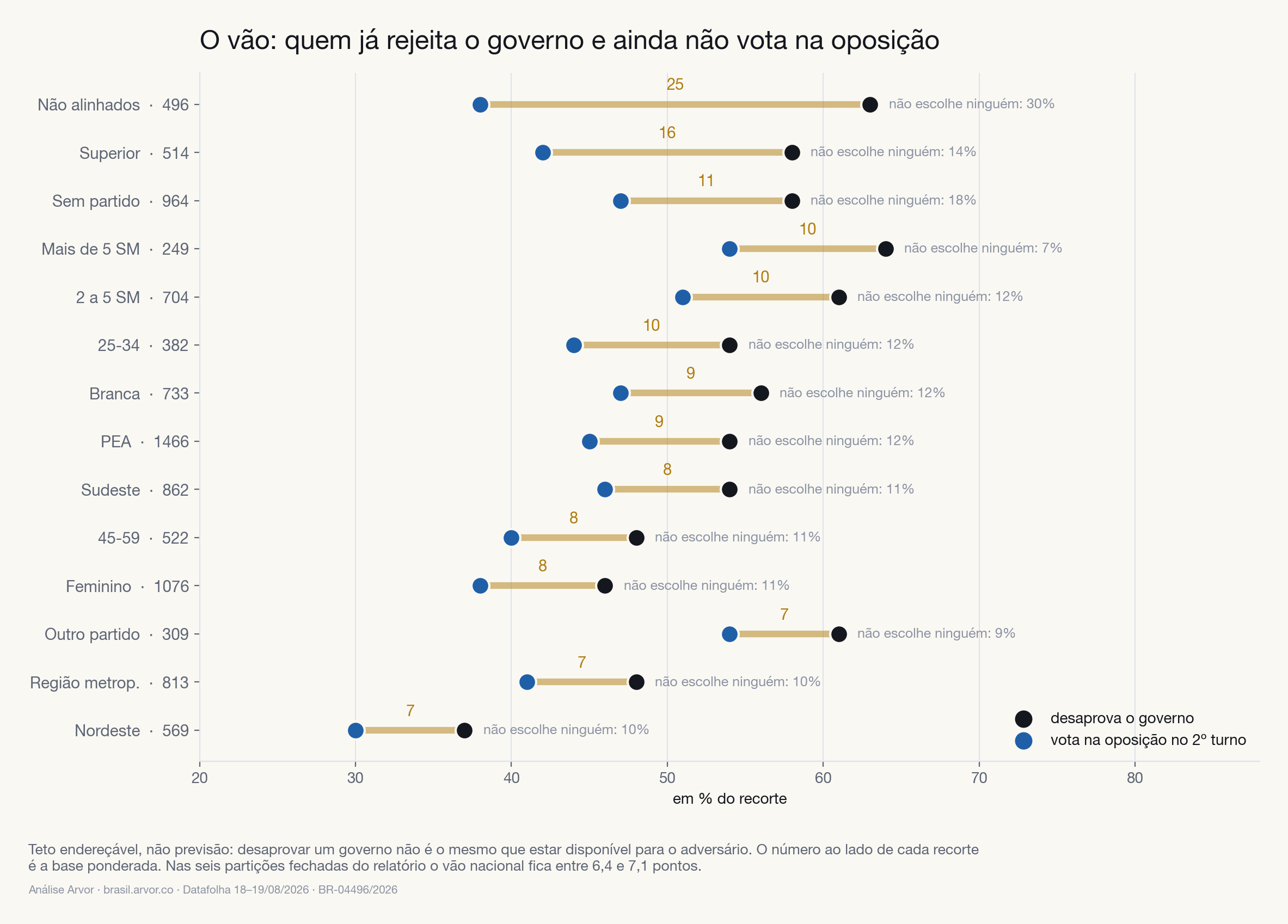 Vão entre desaprovação do governo e voto na oposição no segundo turno, por recorte