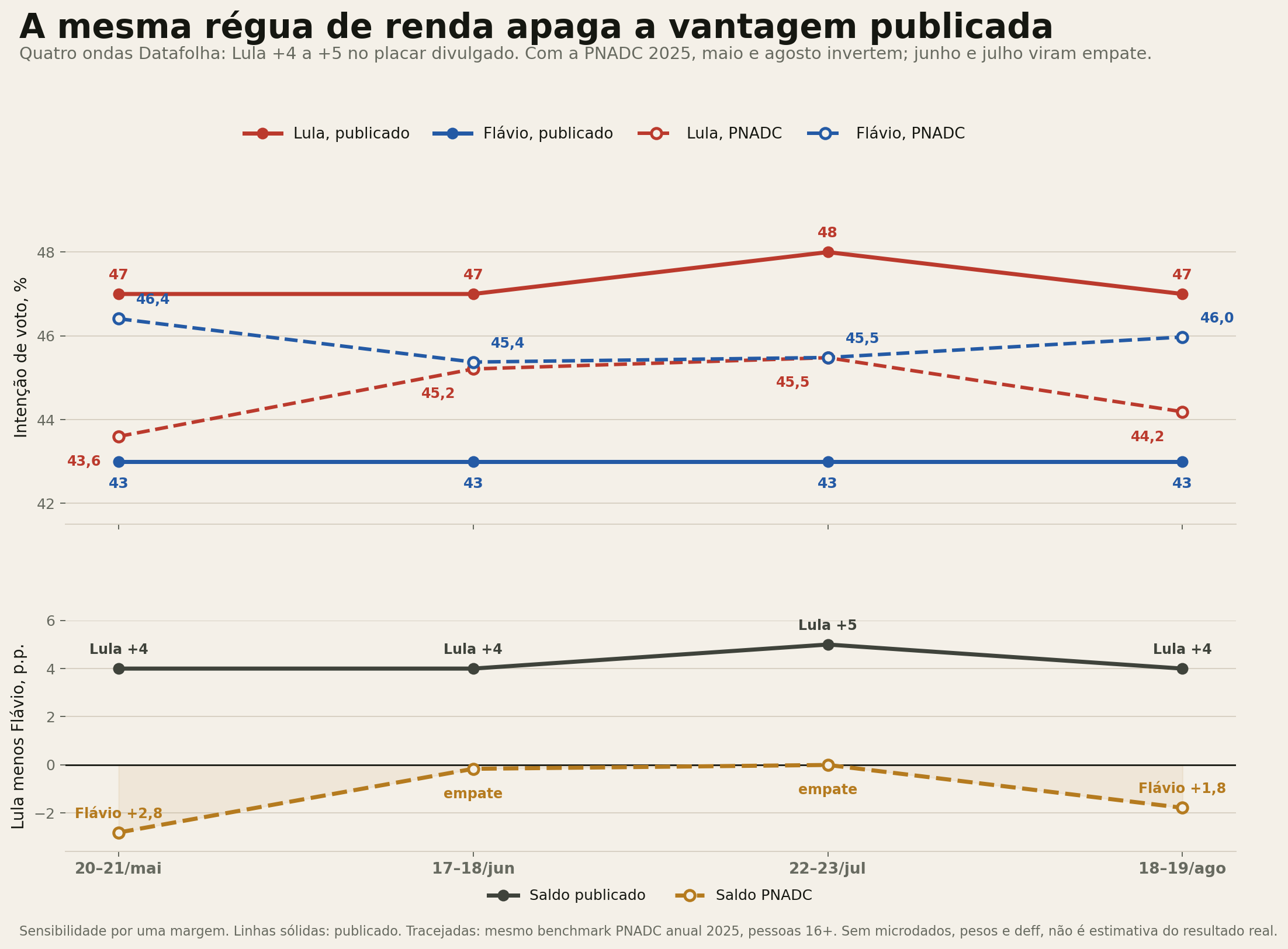 Série de maio a agosto de 2026 com o segundo turno publicado e reponderado pela mesma distribuição de renda da PNADC 2025