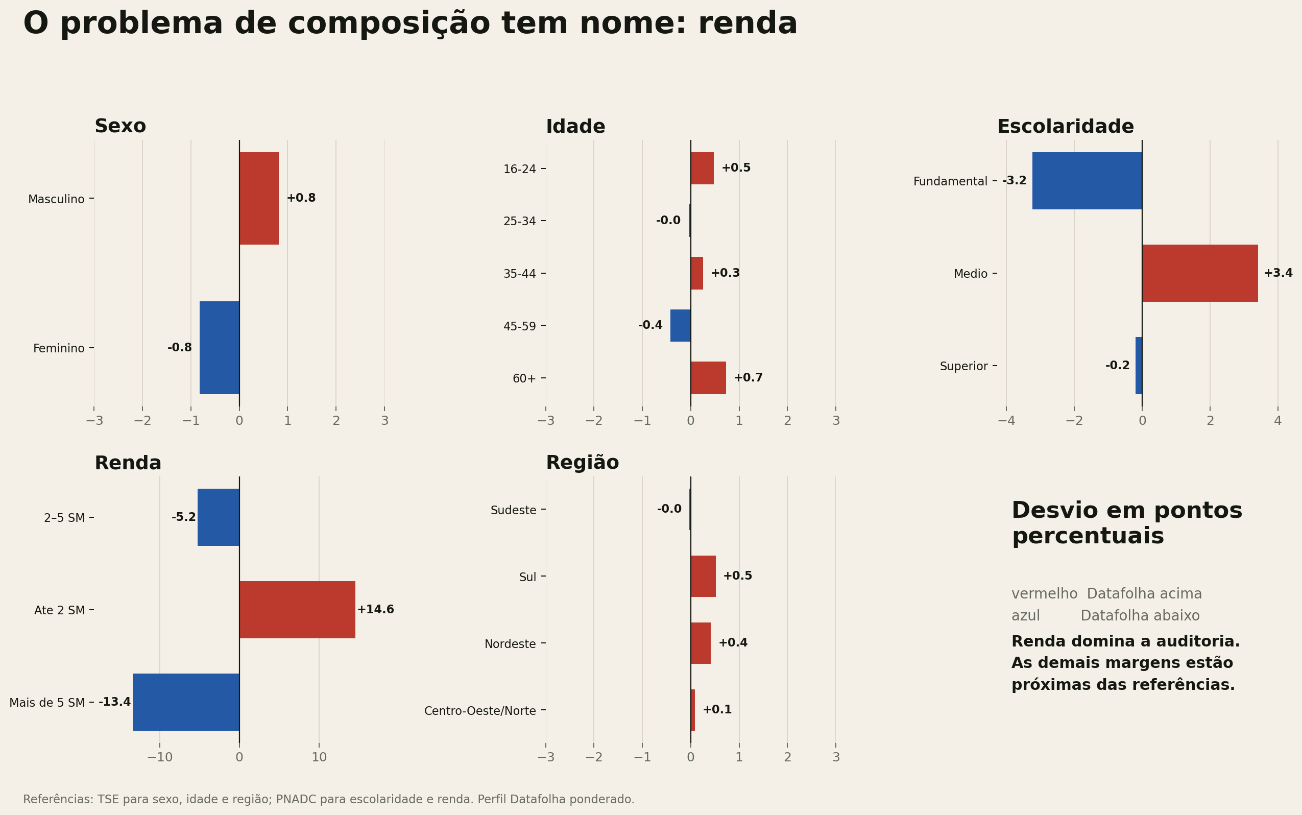 Desvios do perfil Datafolha contra TSE e PNADC em sexo, idade, escolaridade, renda e região