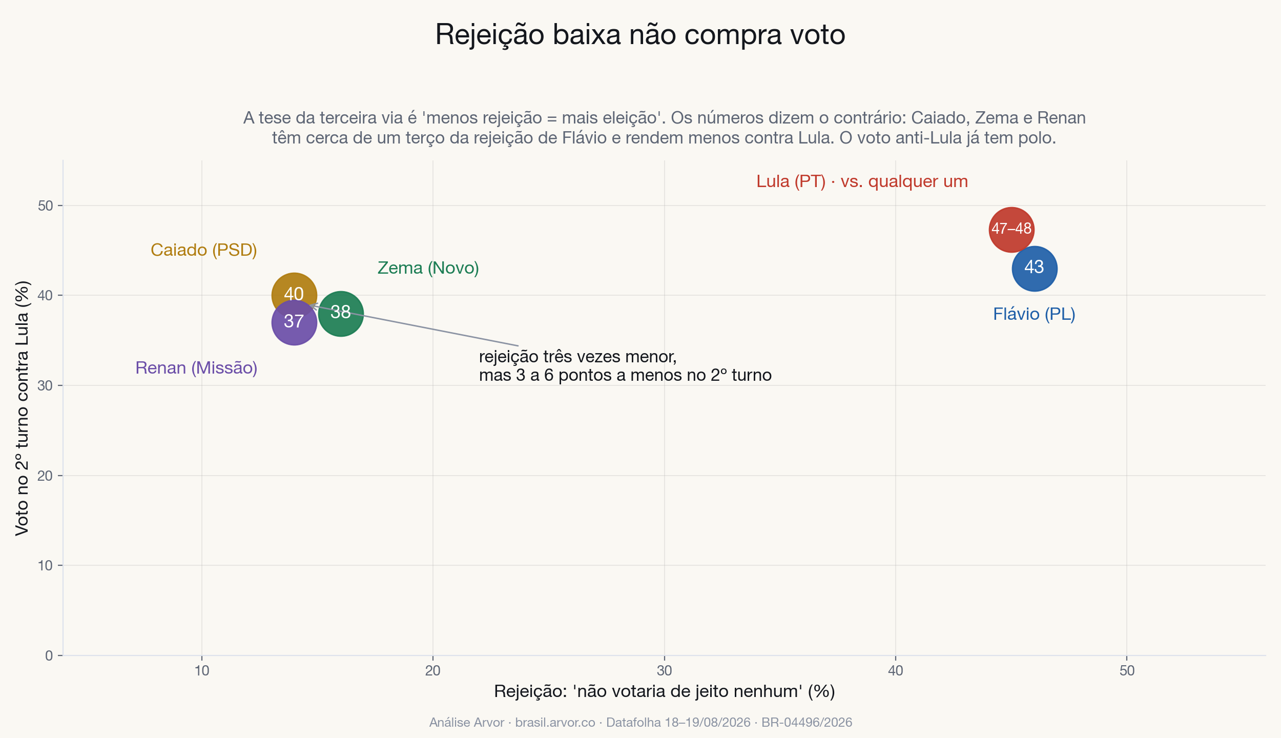Rejeição e intenção de voto em segundo turno de Flávio, Caiado, Zema e Renan