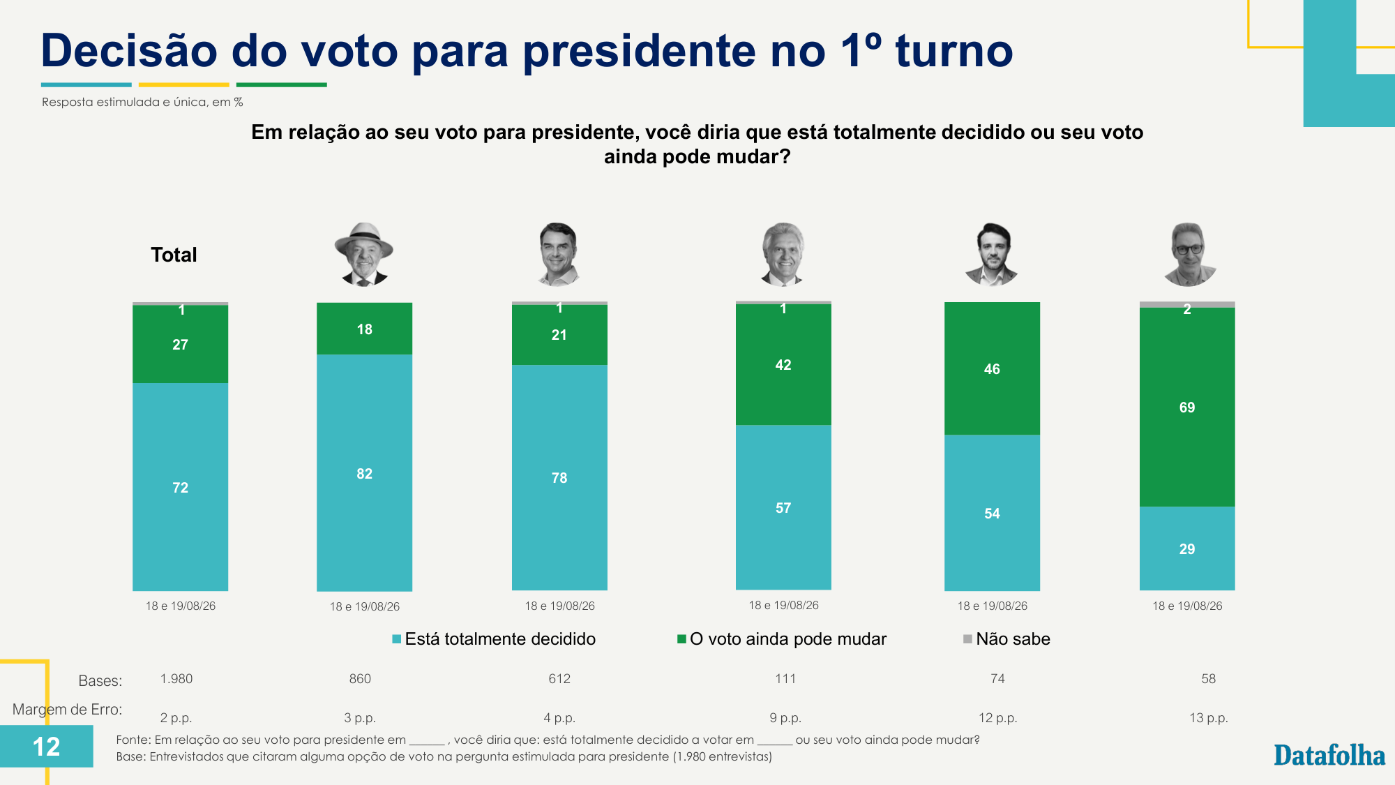 Página 12 do relatório Datafolha de agosto de 2026, com a decisão do voto por candidato