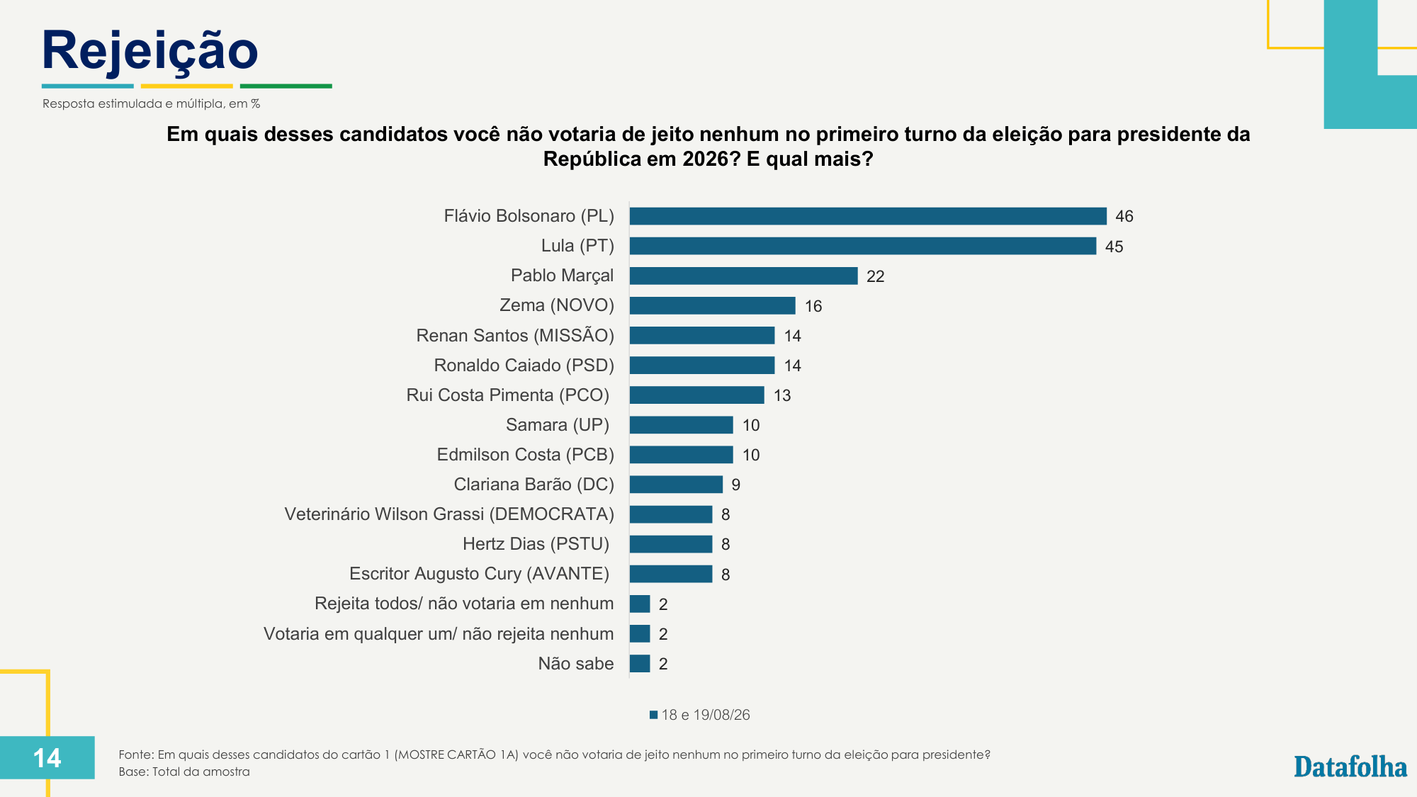 Página 14 do relatório Datafolha com o ranking de rejeição de treze candidatos