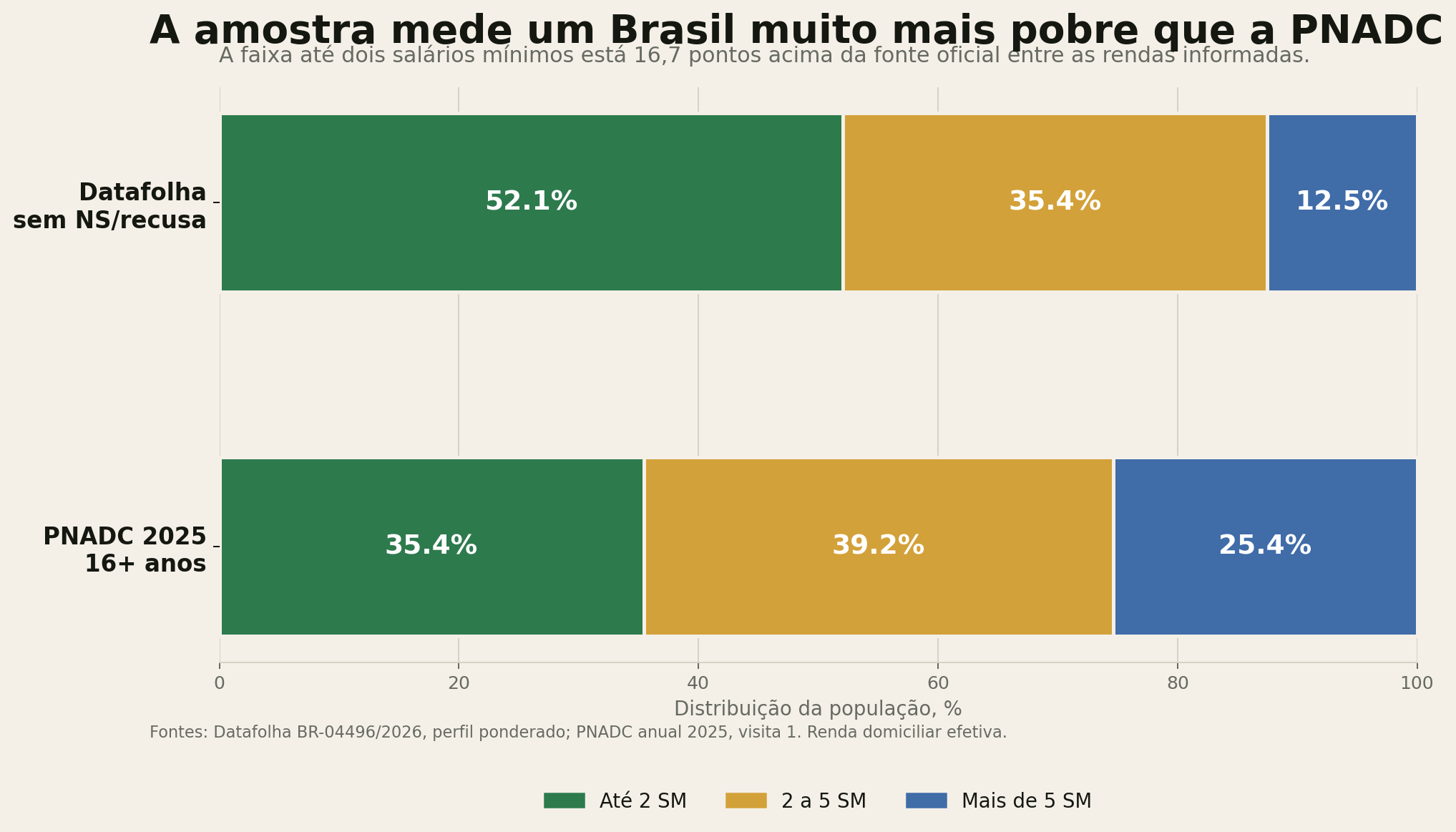 Comparação da distribuição de renda do Datafolha com a PNADC anual 2025