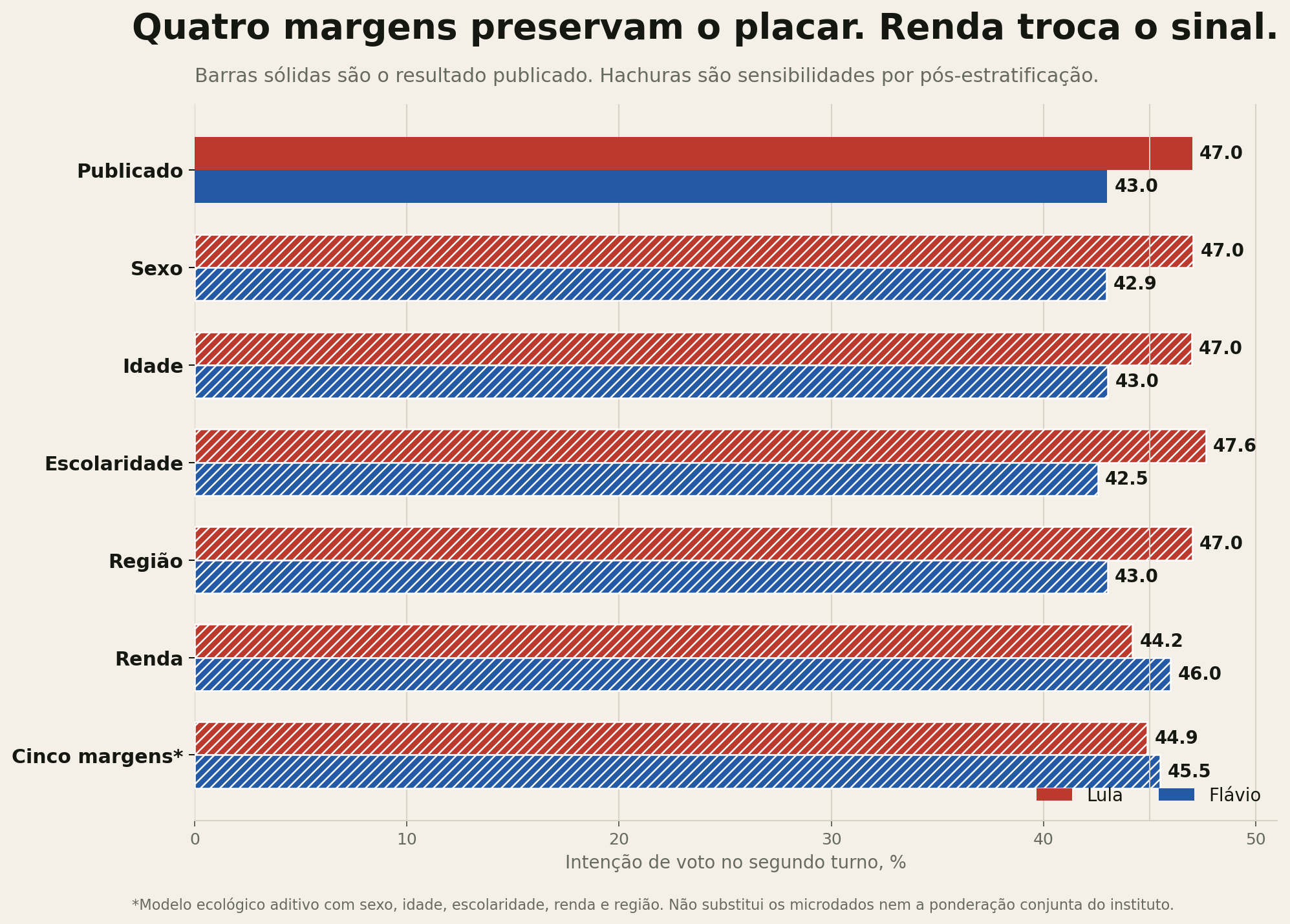 Resultados publicados e sensibilidades do segundo turno por margem demográfica