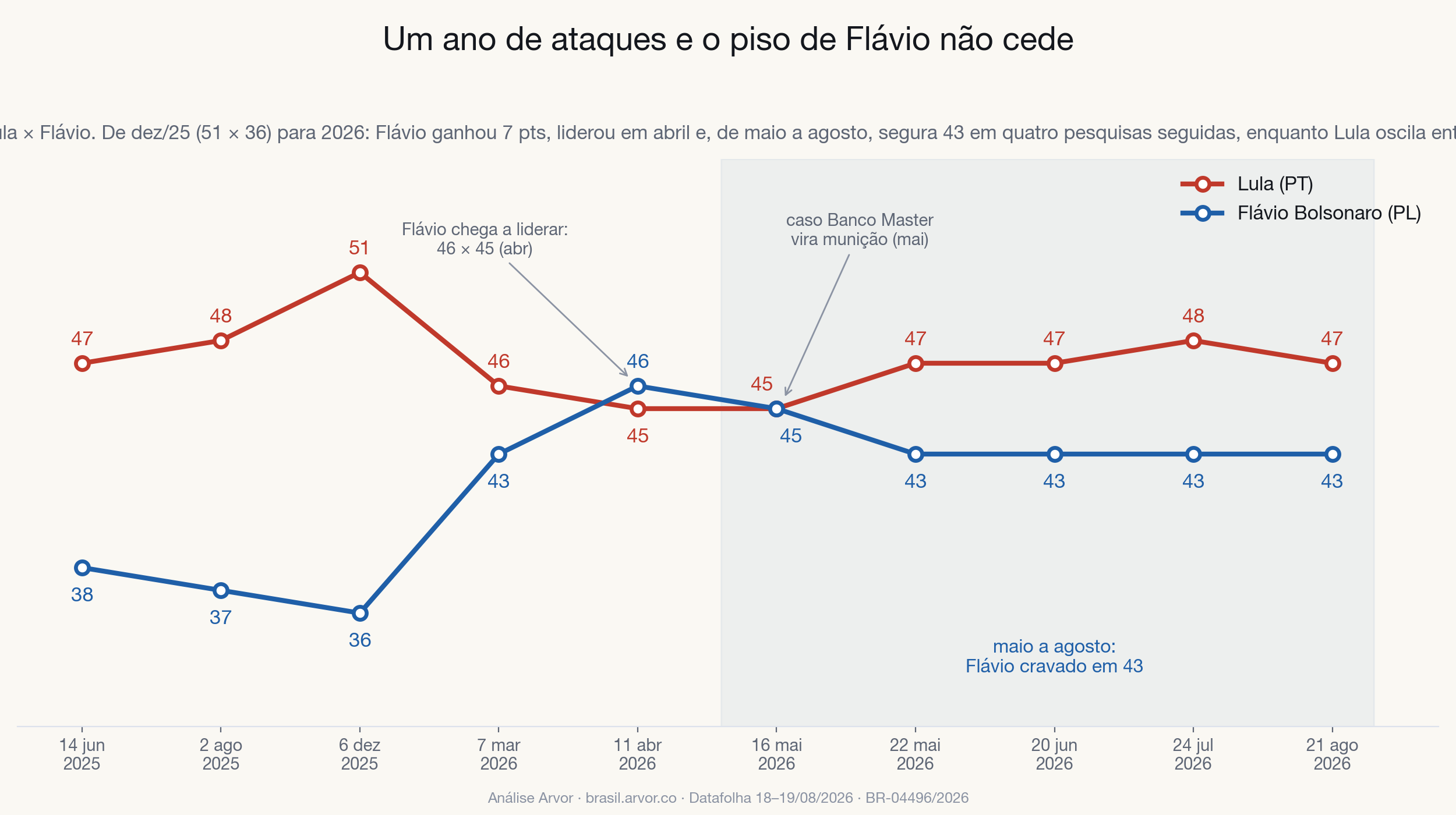 Série de segundo turno entre Lula e Flávio Bolsonaro de junho de 2025 a agosto de 2026