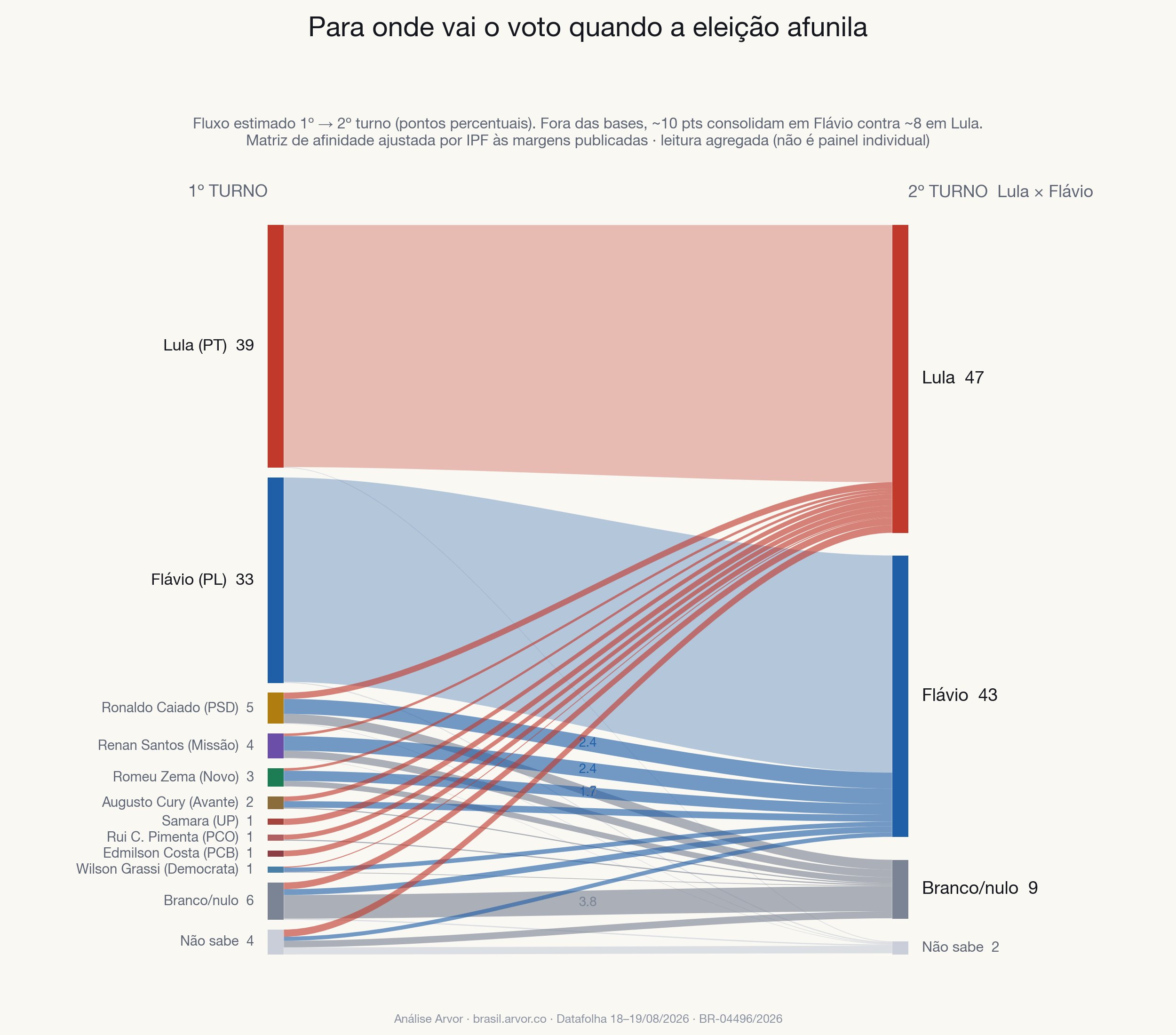 Matriz estimada de transferência do primeiro para o segundo turno