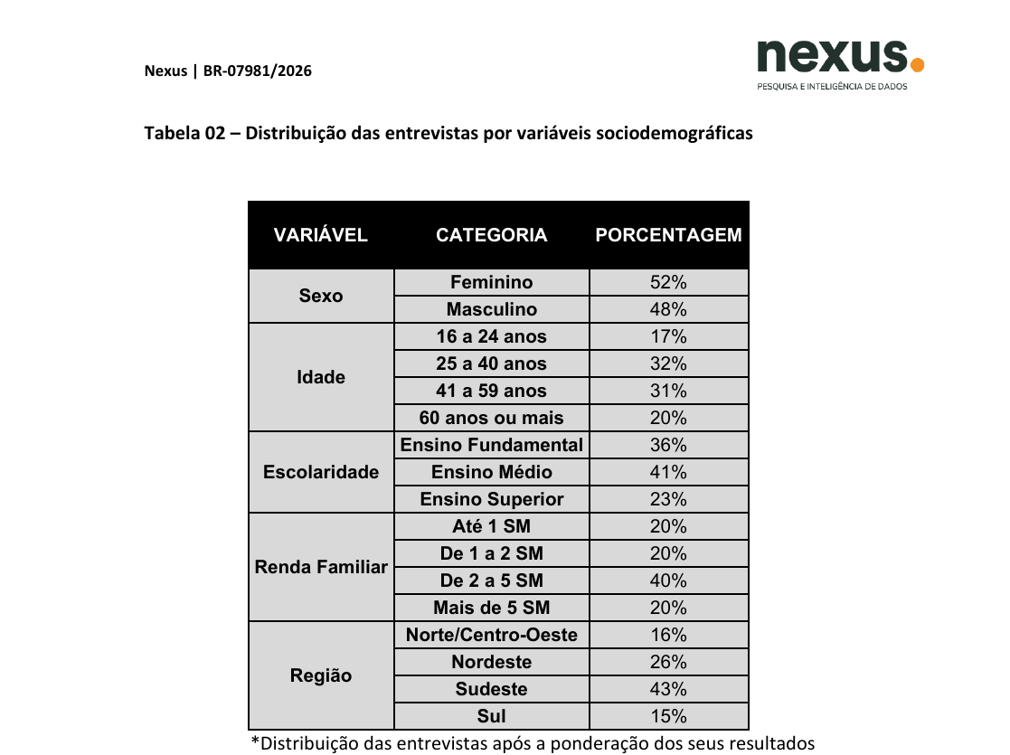 Última página do anexo Bairros: Tabela 02, distribuição das entrevistas já ponderada