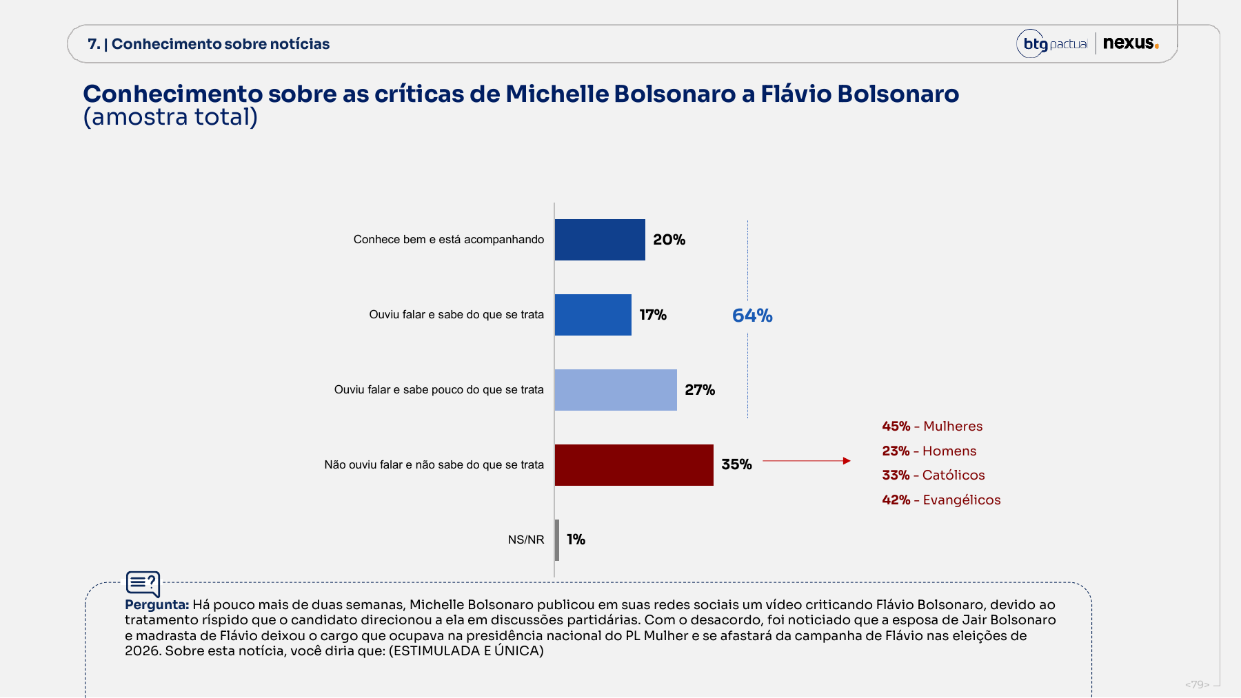 Página 79 com pergunta sobre Michelle e Flávio Bolsonaro